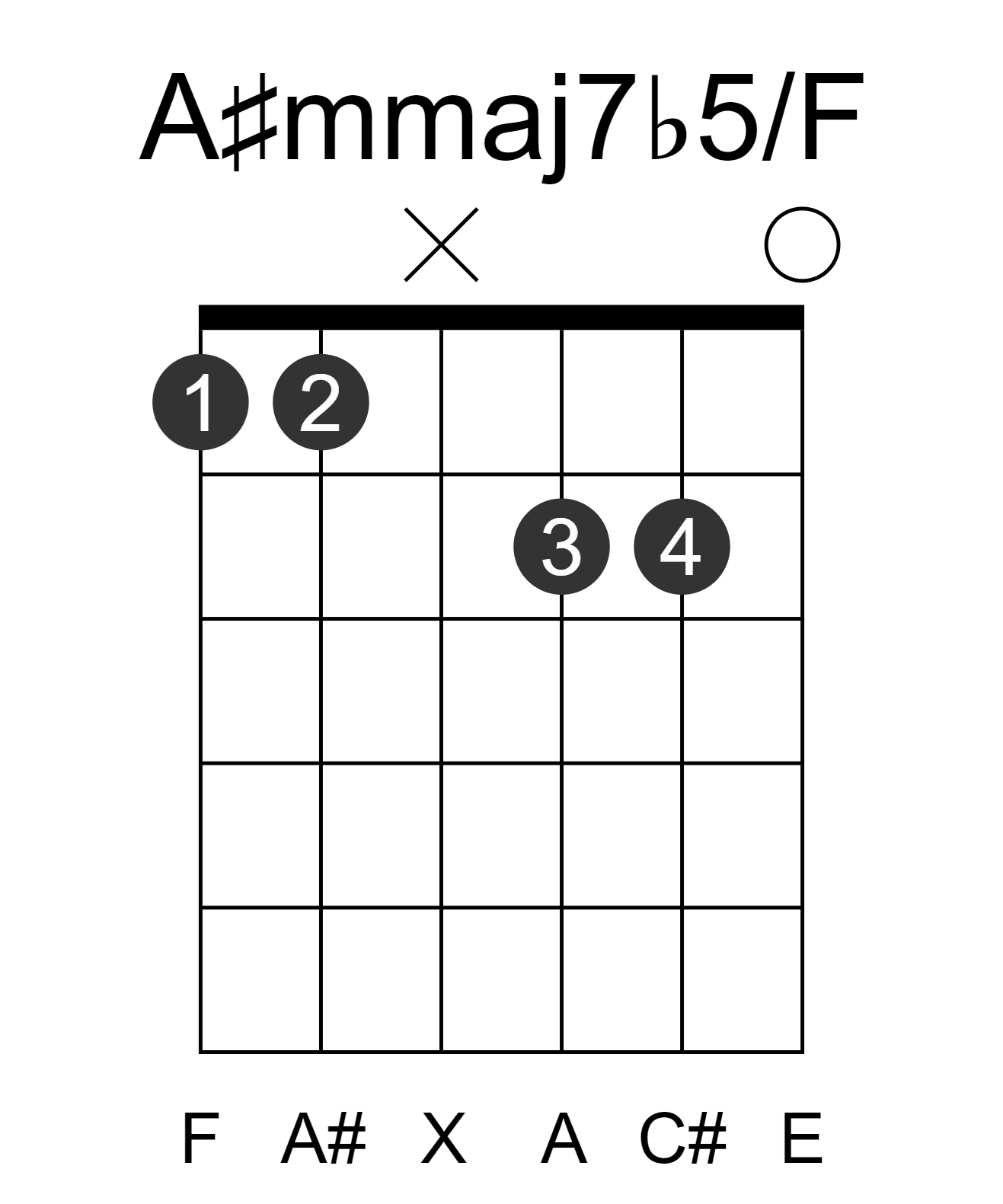 A#mmaj7b5/F
