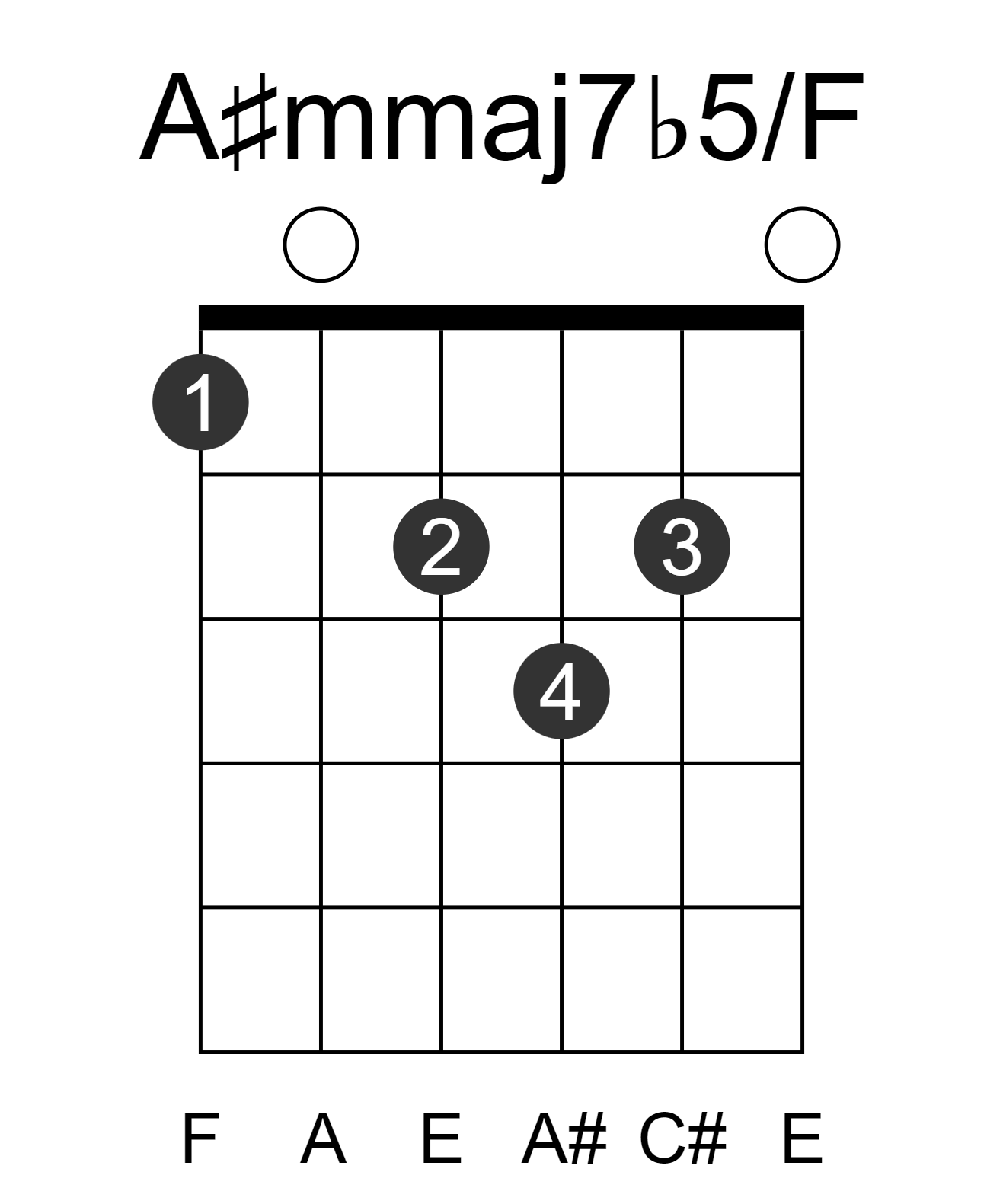 A#mmaj7b5/F