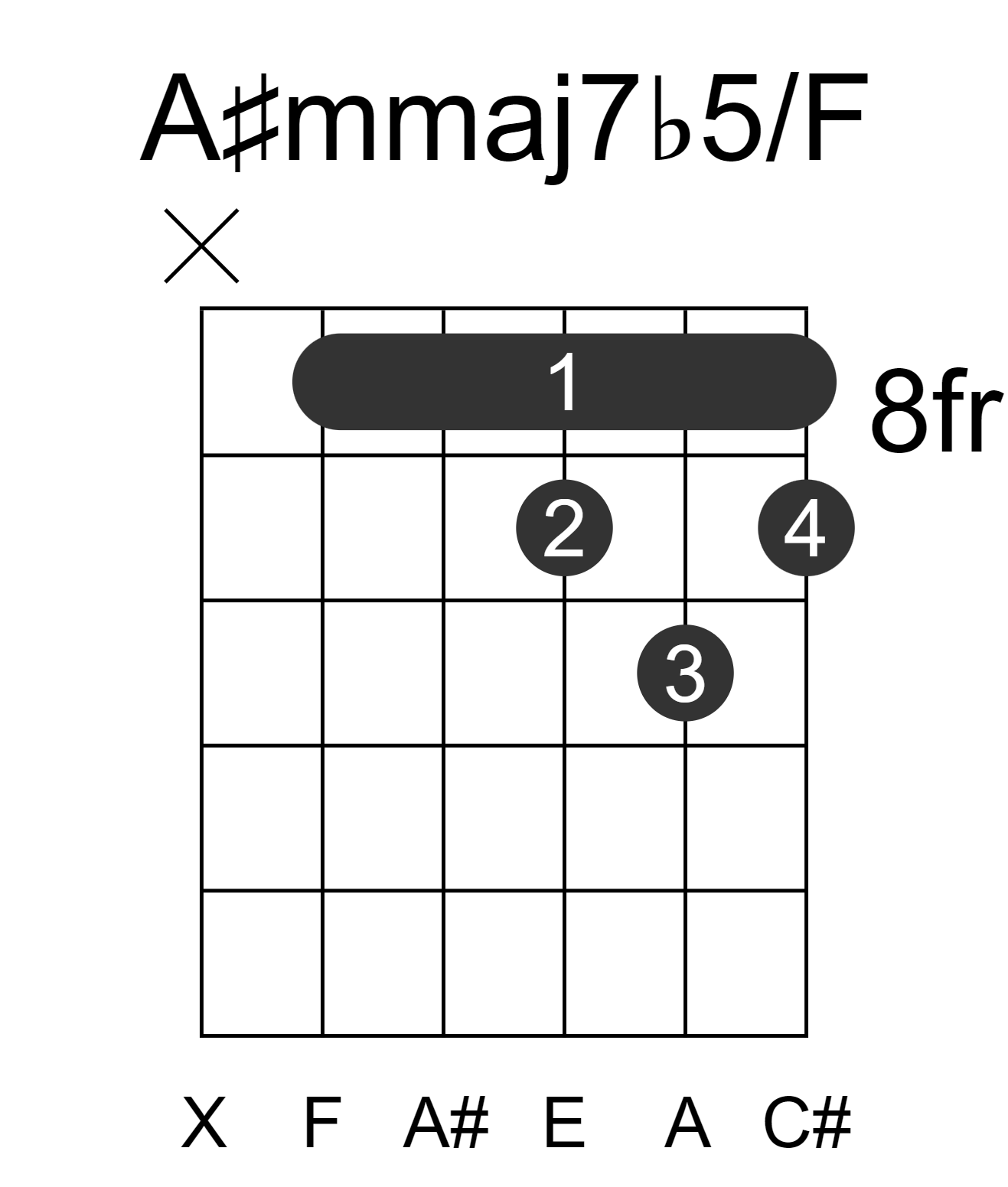A#mmaj7b5/F