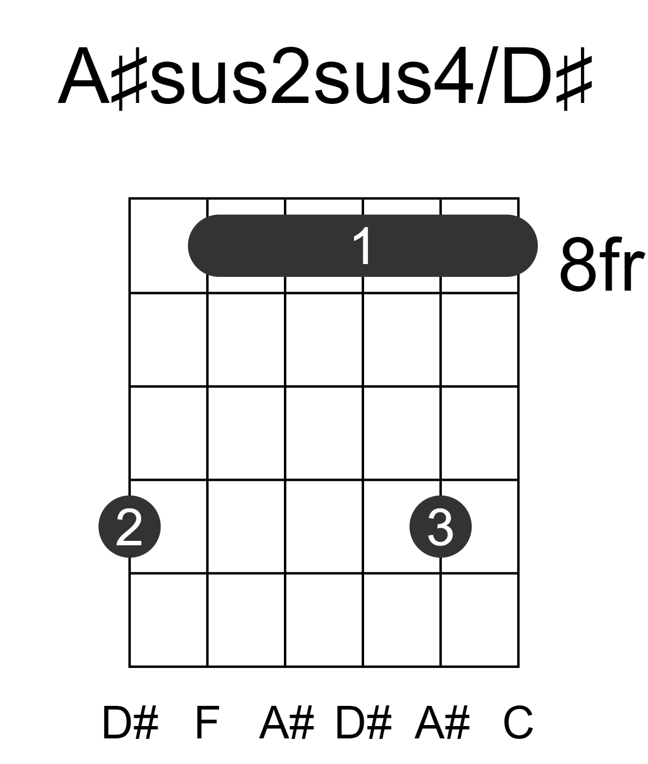 A#sus2sus4/D#