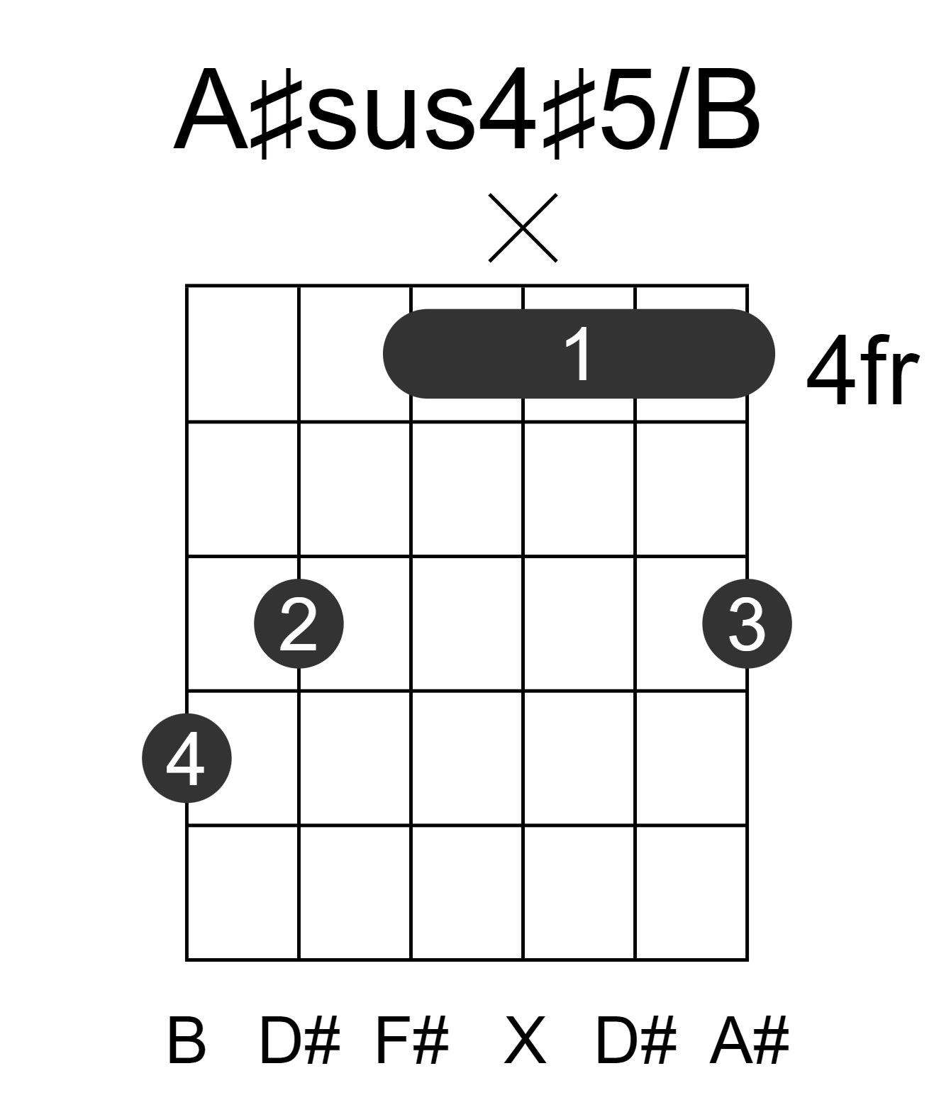A#sus4#5/B