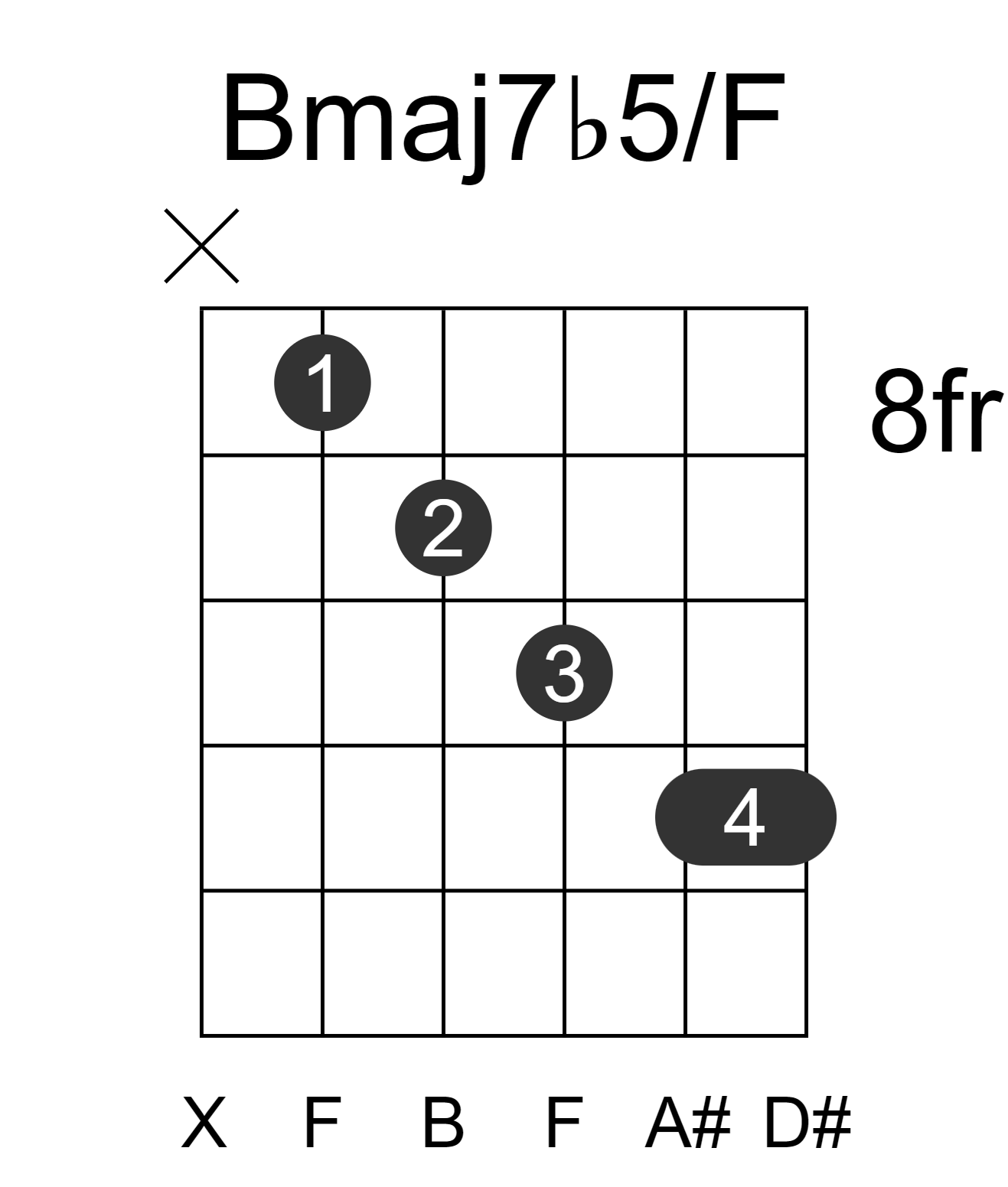 Bmaj7b5/F