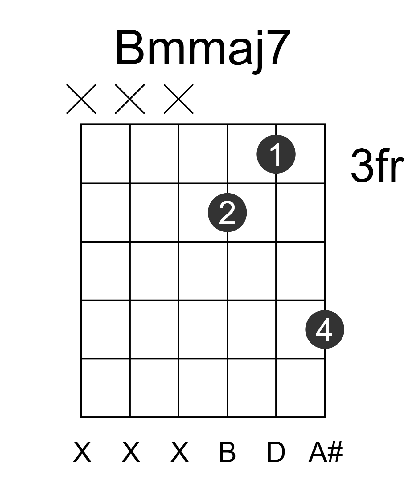 Bmmaj7