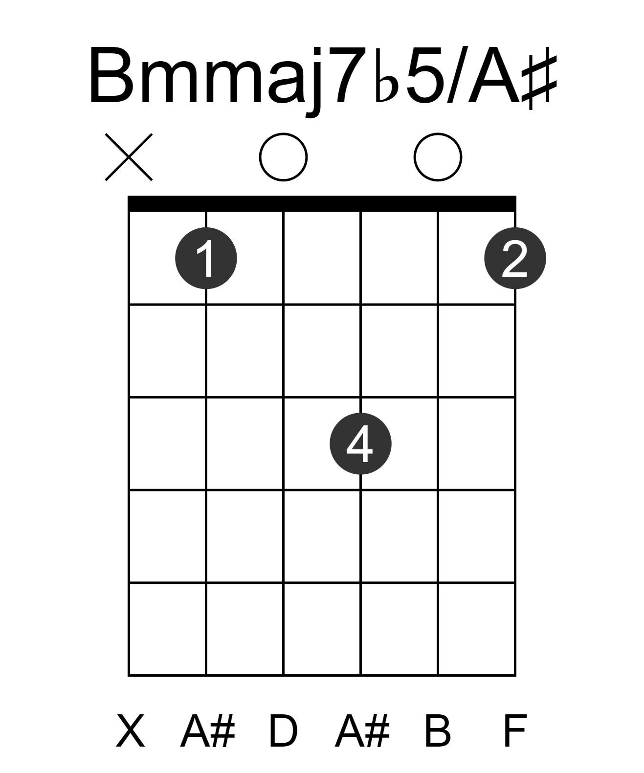Bmmaj7b5/A#