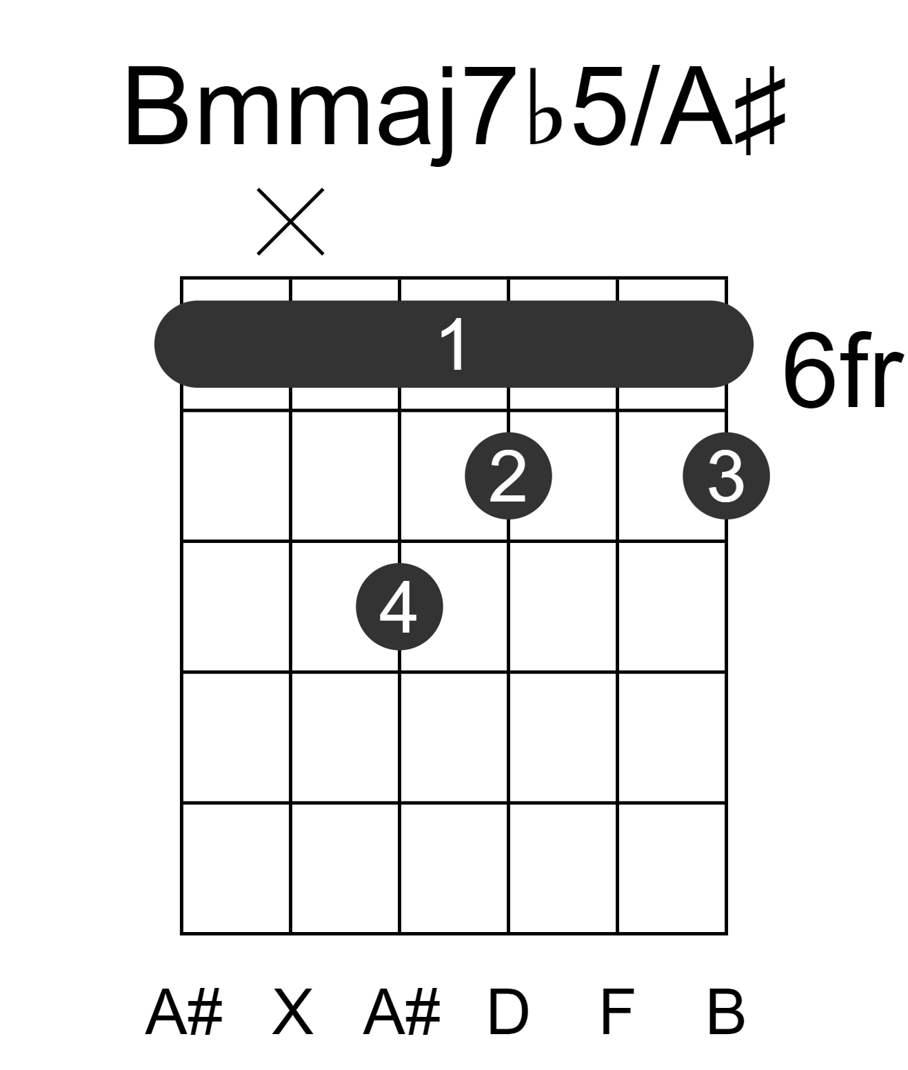 Bmmaj7b5/A#