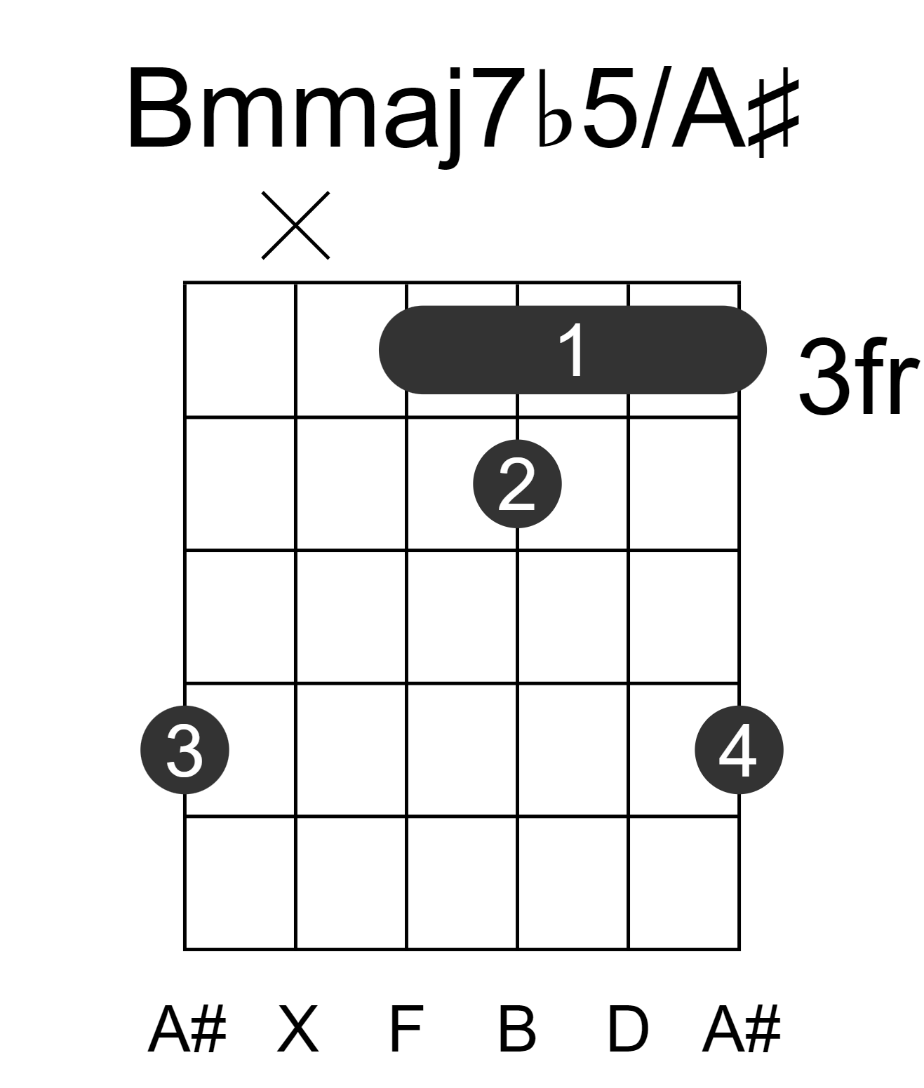 Bmmaj7b5/A#