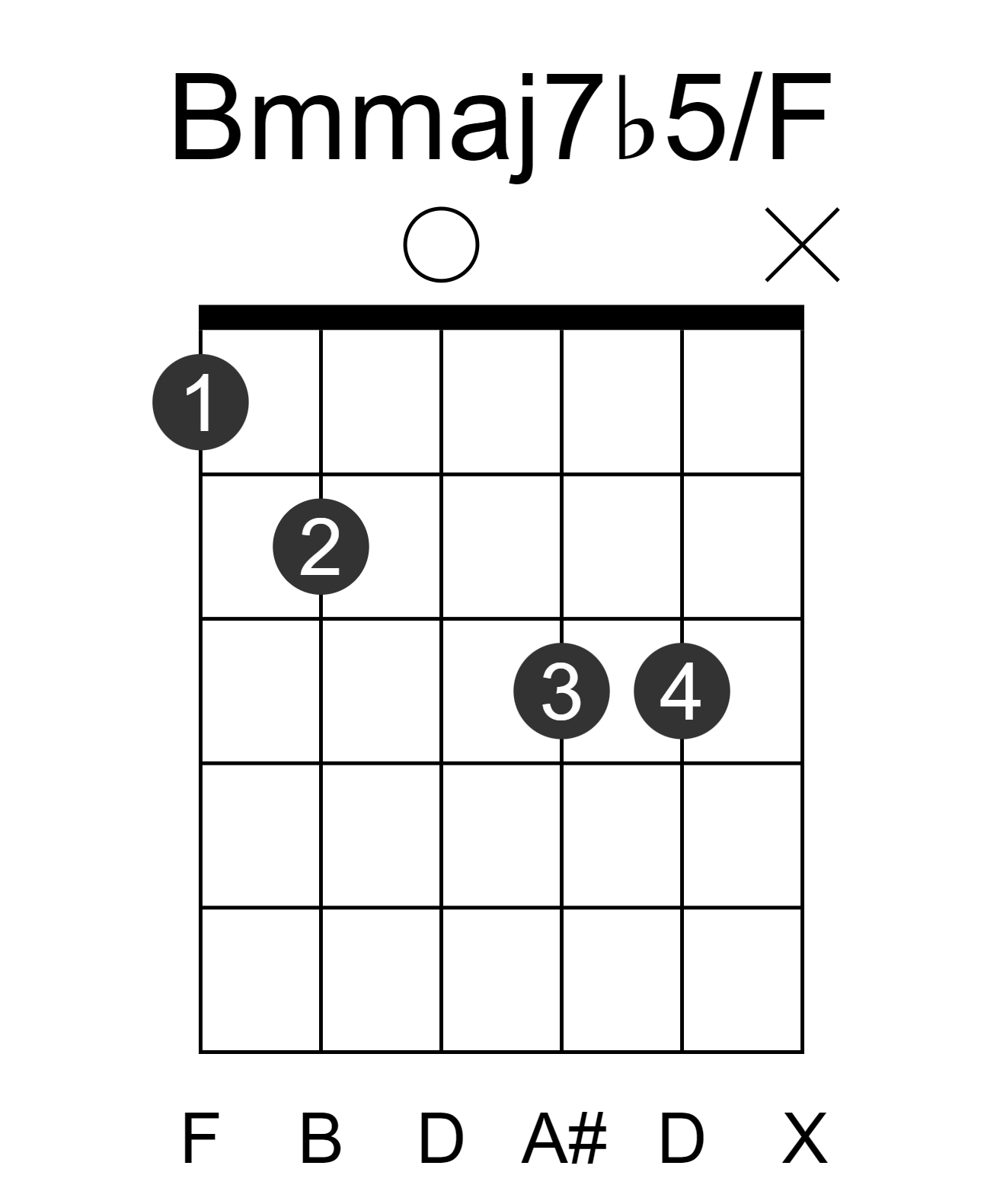 Bmmaj7b5/F