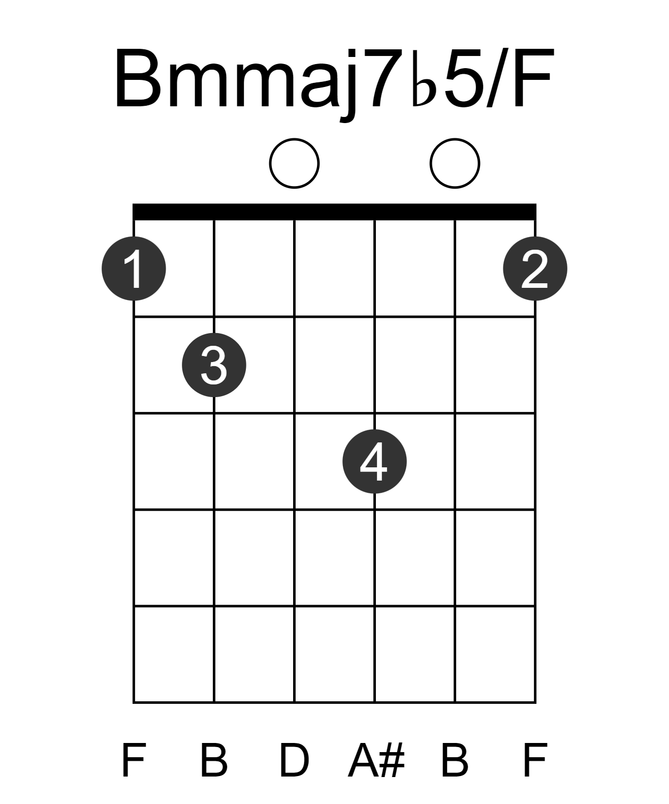 Bmmaj7b5/F