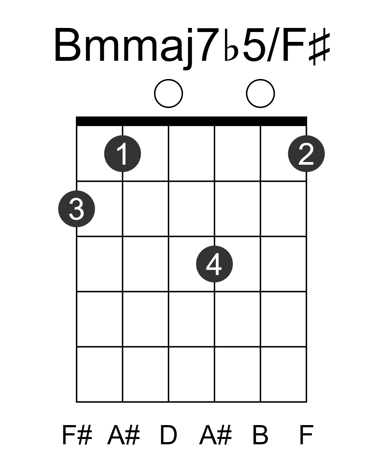 Bmmaj7b5/F#