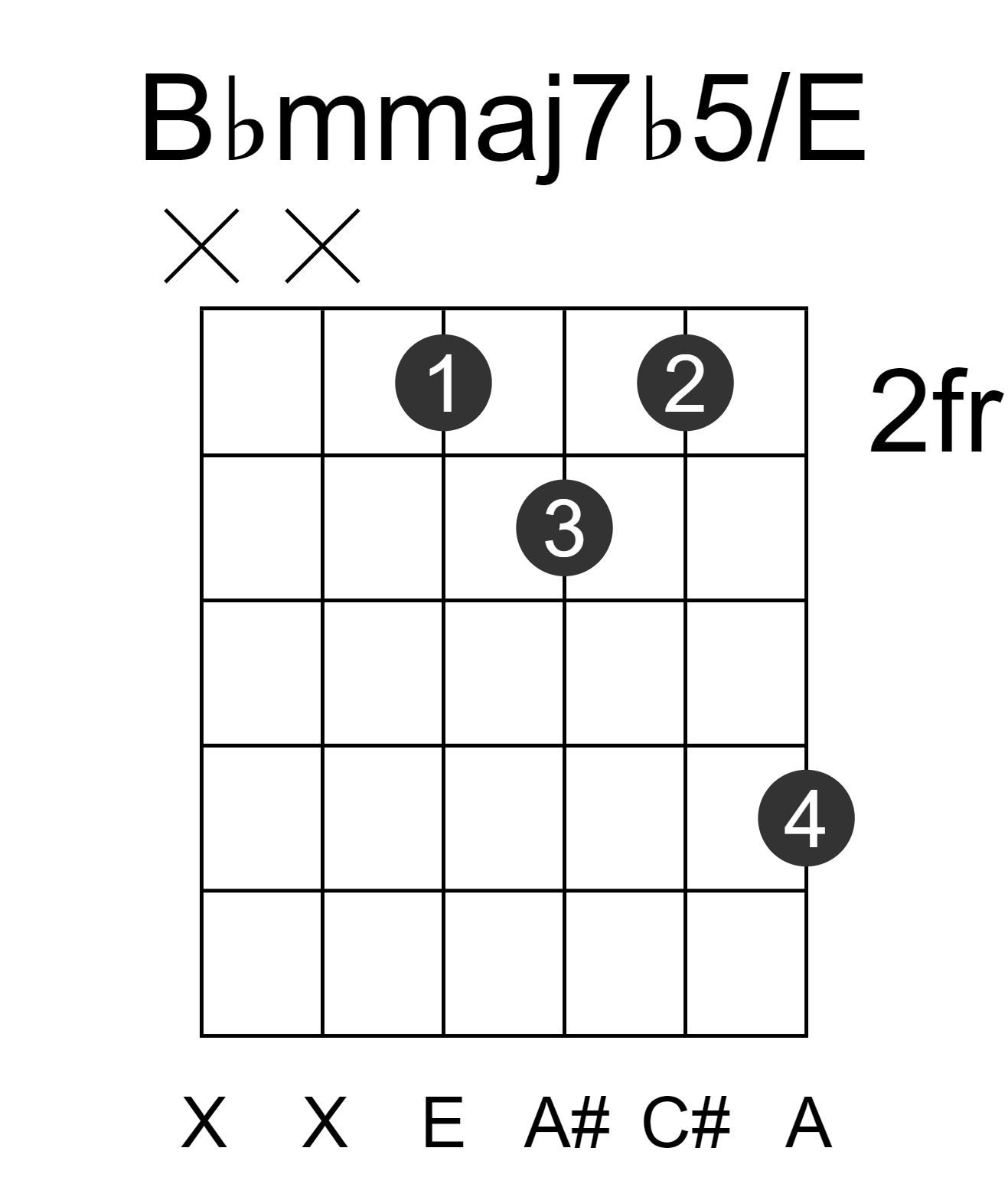 Bbmmaj7b5/E