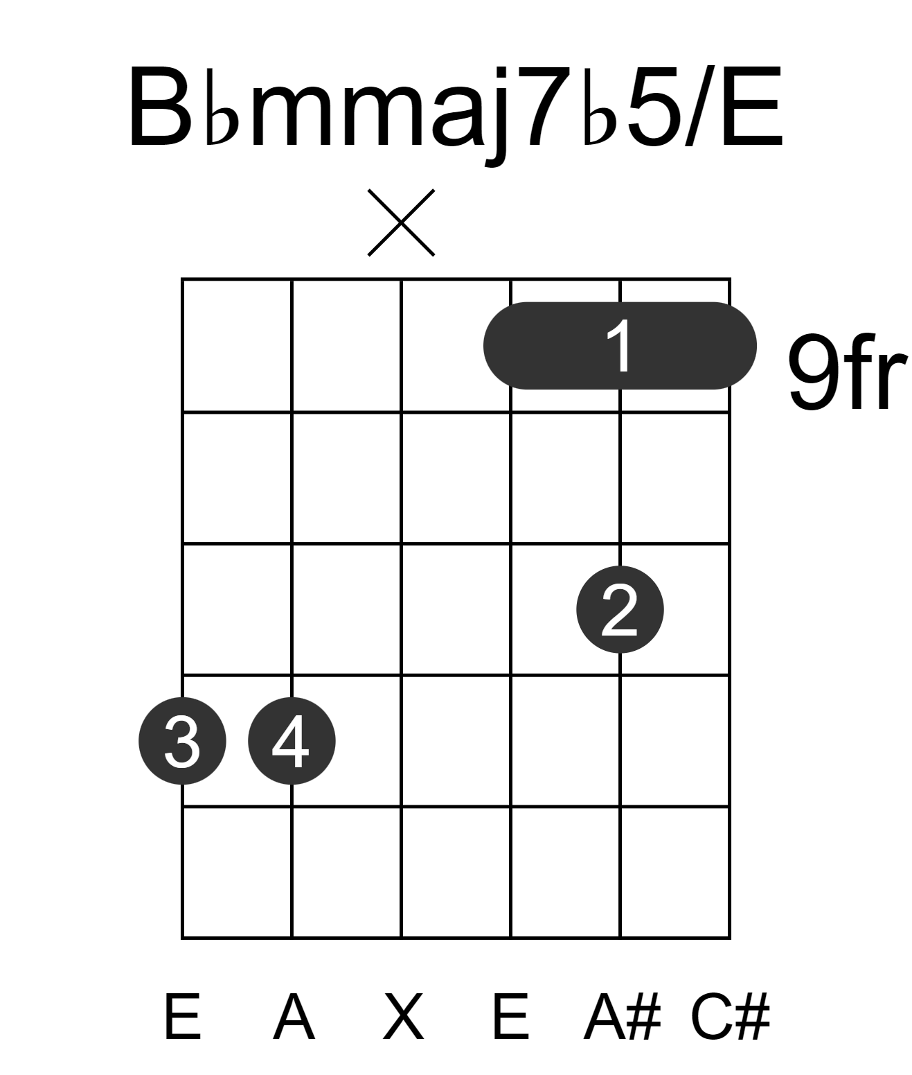 Bbmmaj7b5/E
