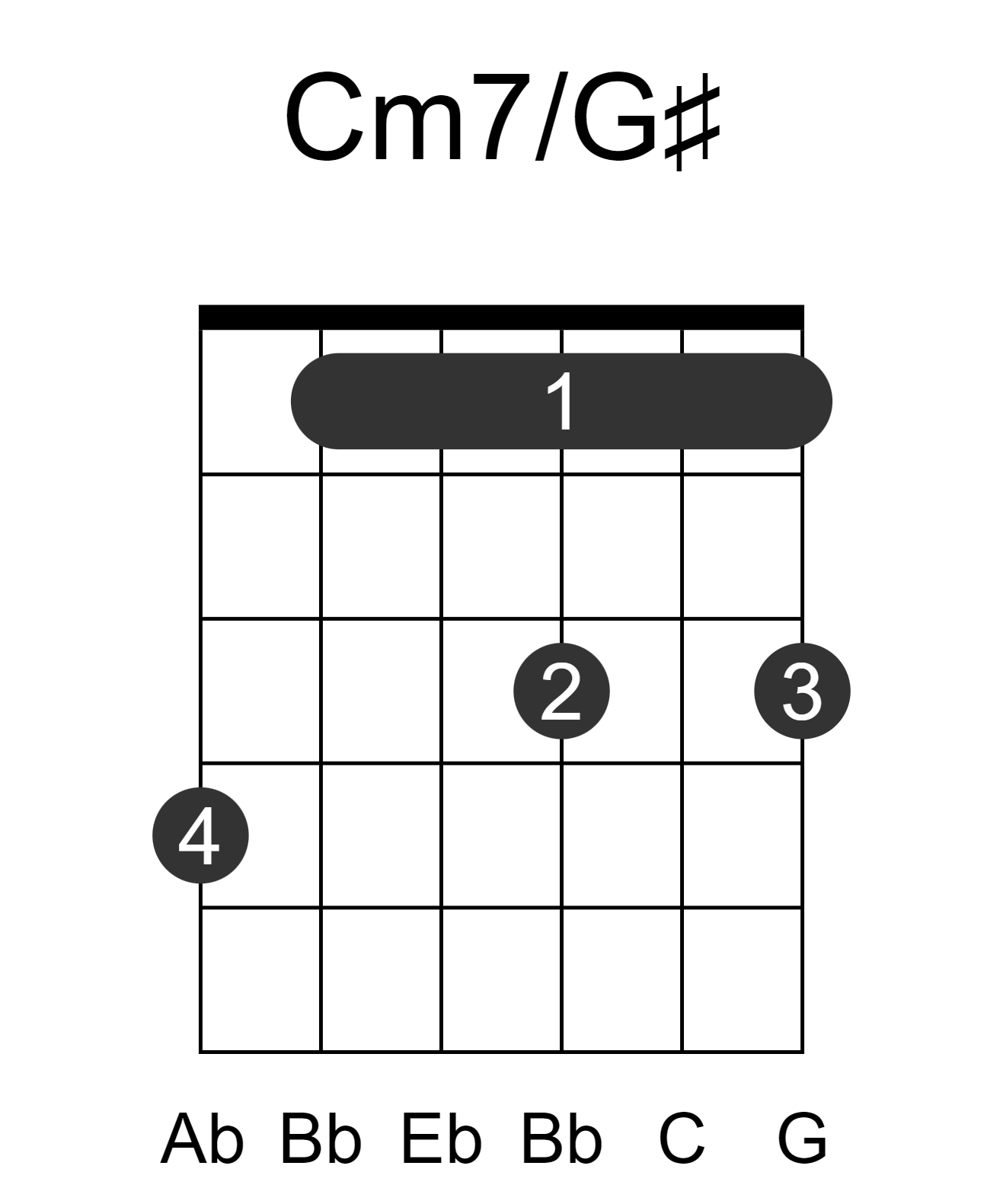 Cm7/G#