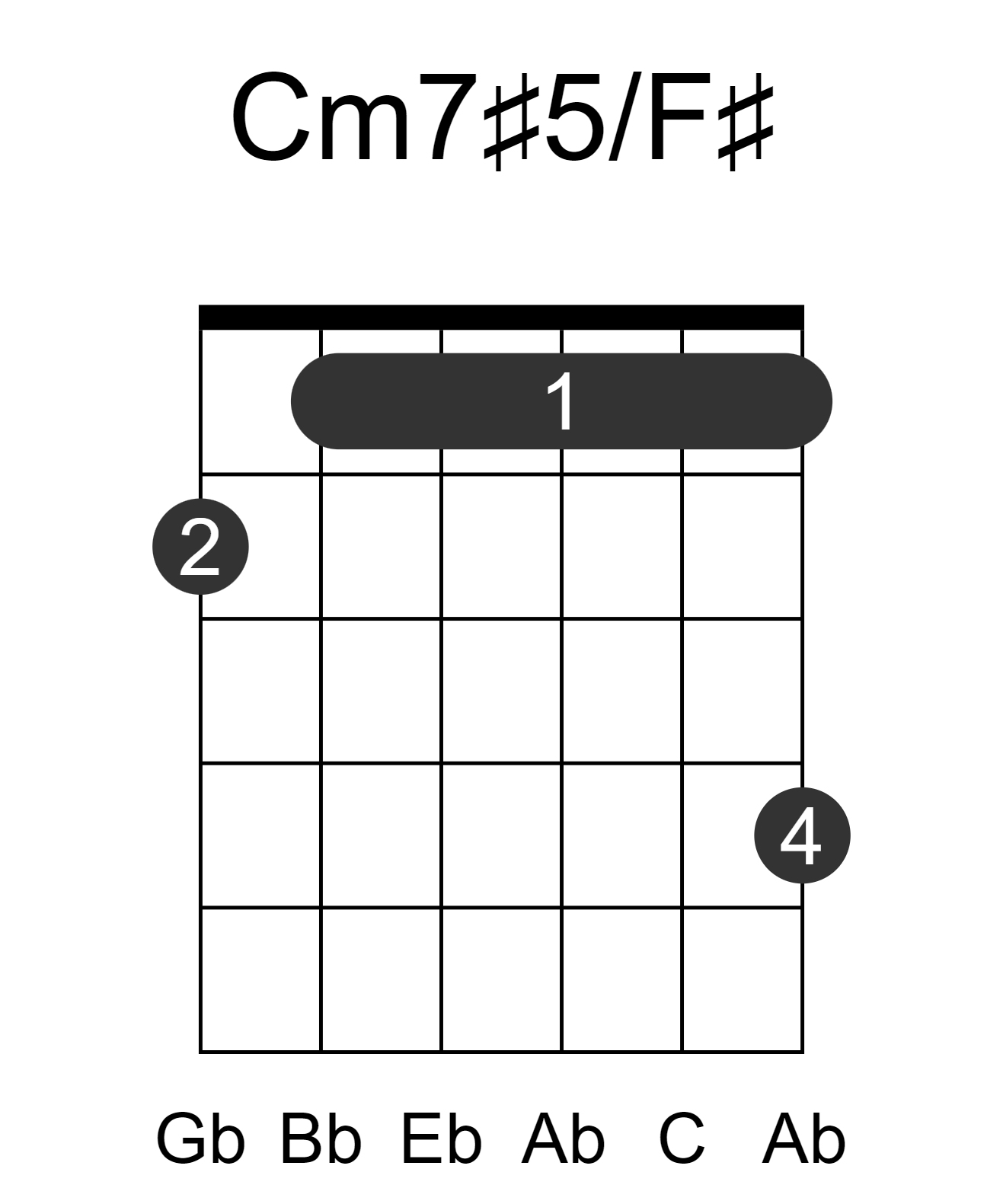 Cm7#5/F#