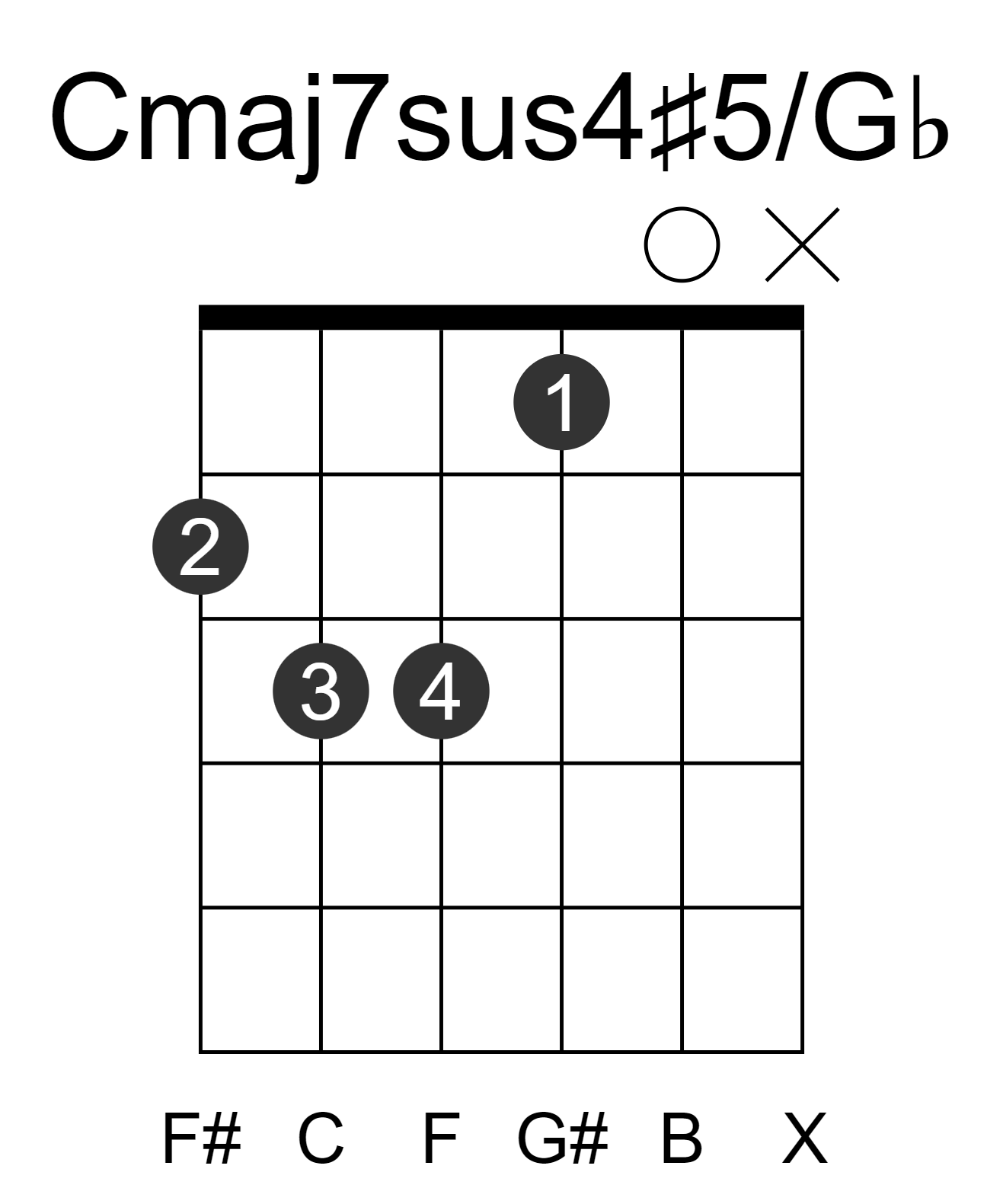 Cmaj7sus4#5/Gb