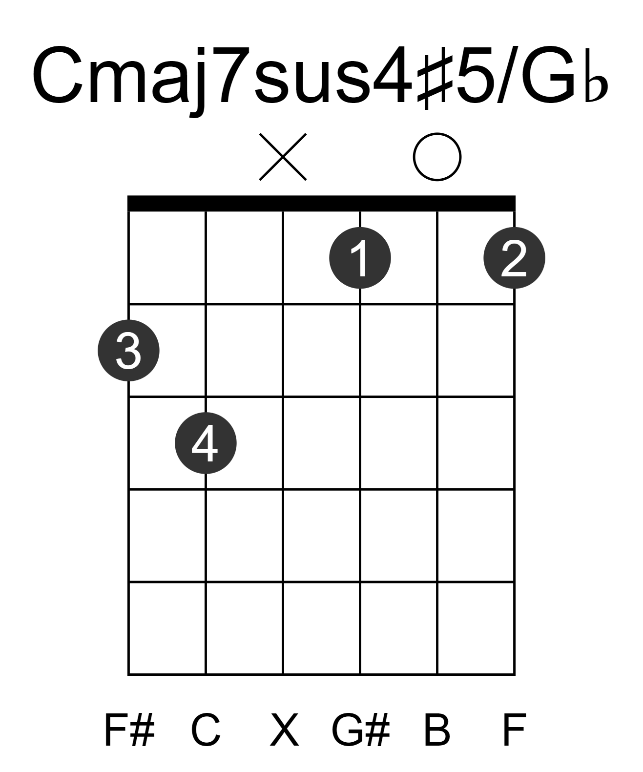 Cmaj7sus4#5/Gb
