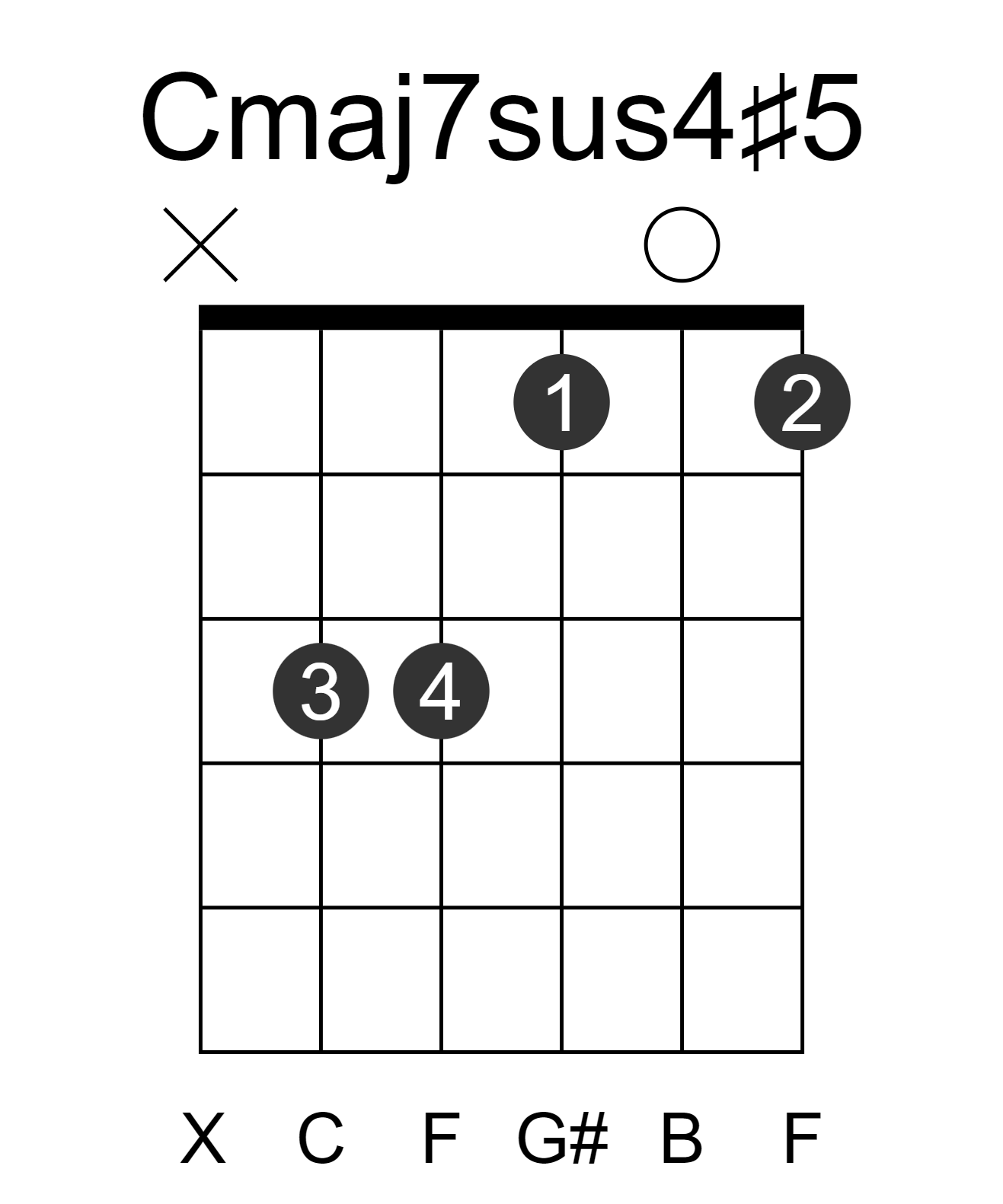 Cmaj7sus4#5