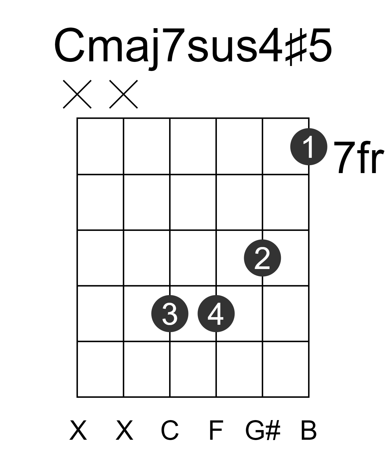 Cmaj7sus4#5