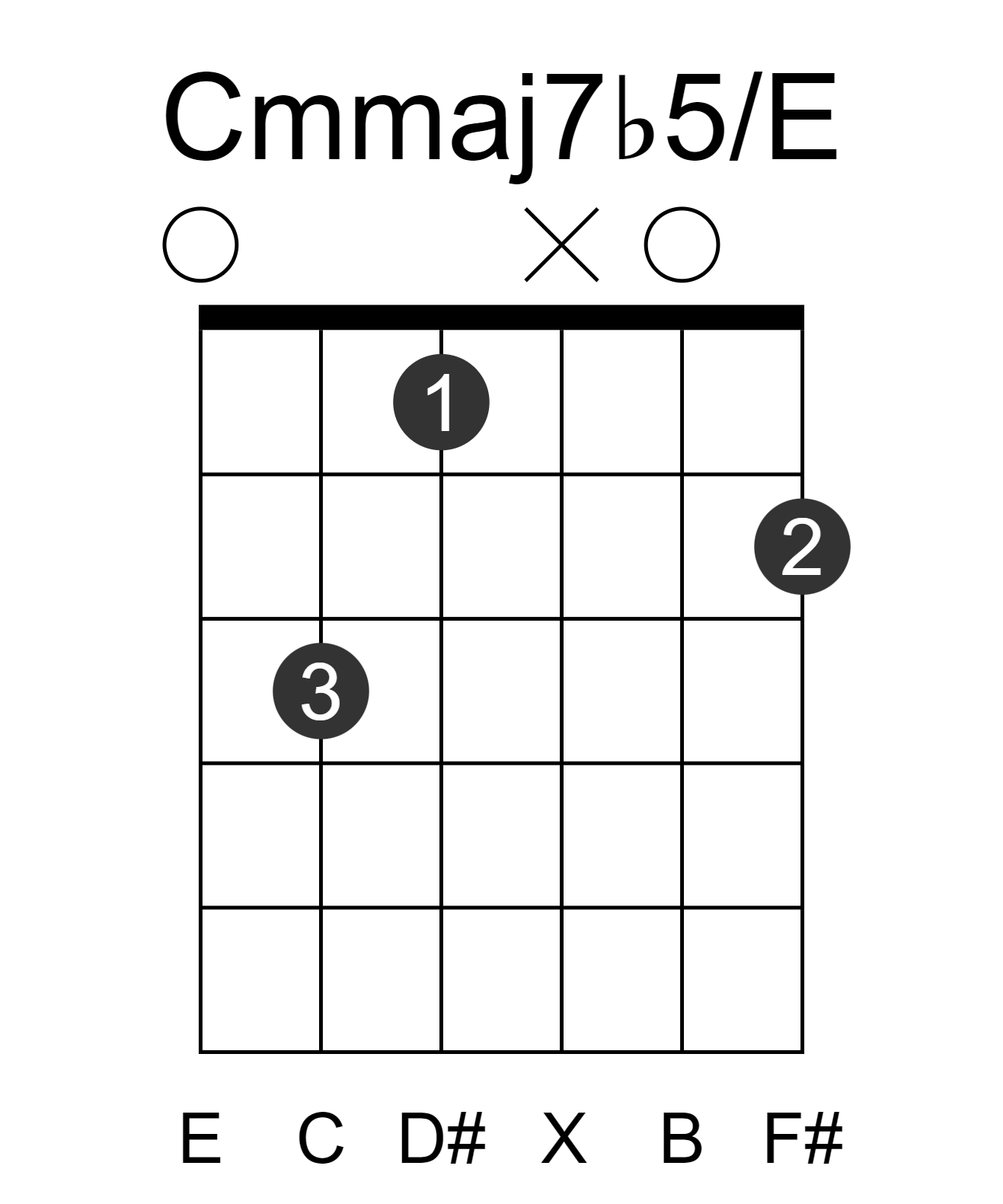 Cmmaj7b5/E