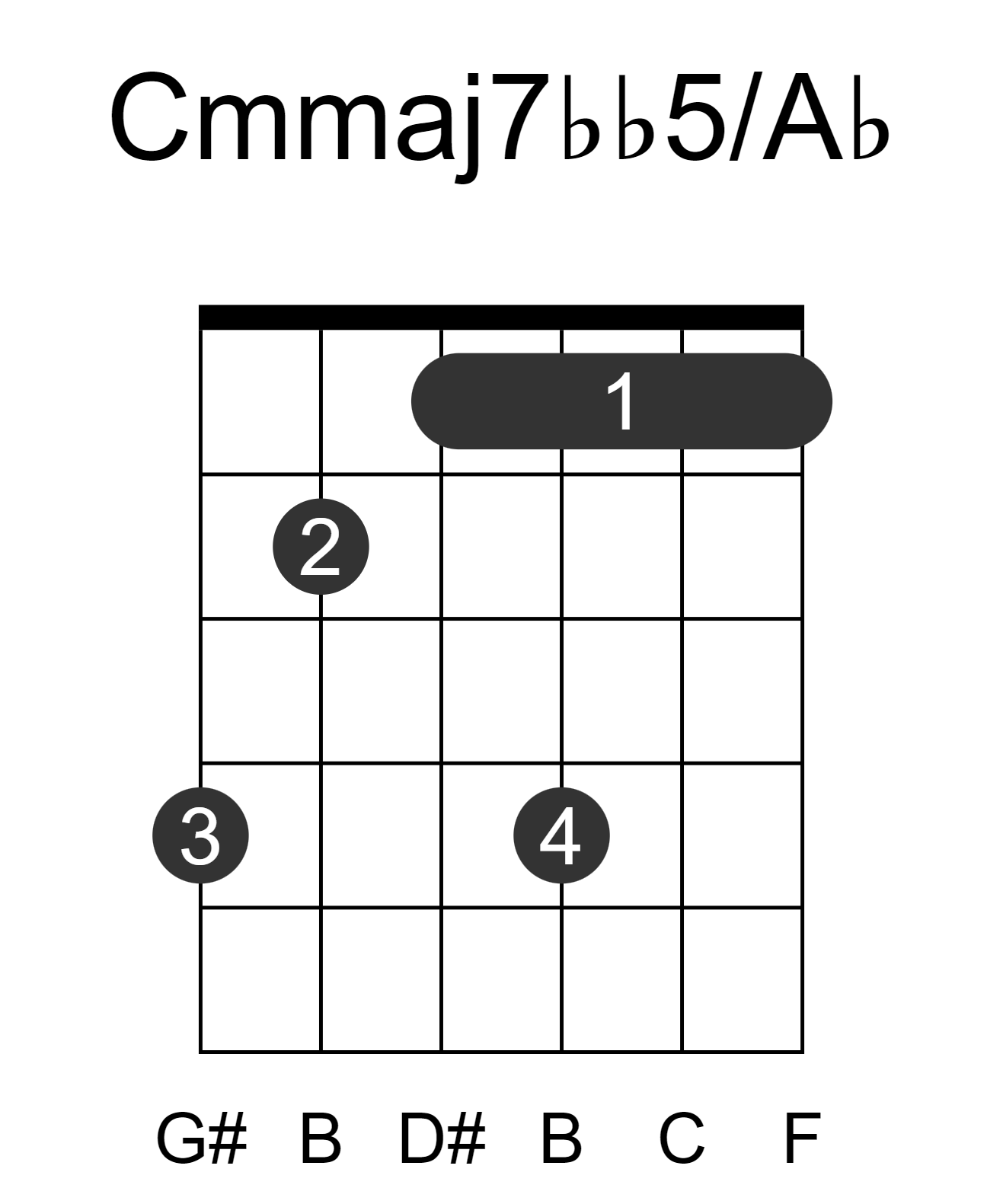 Cmmaj7bb5/Ab