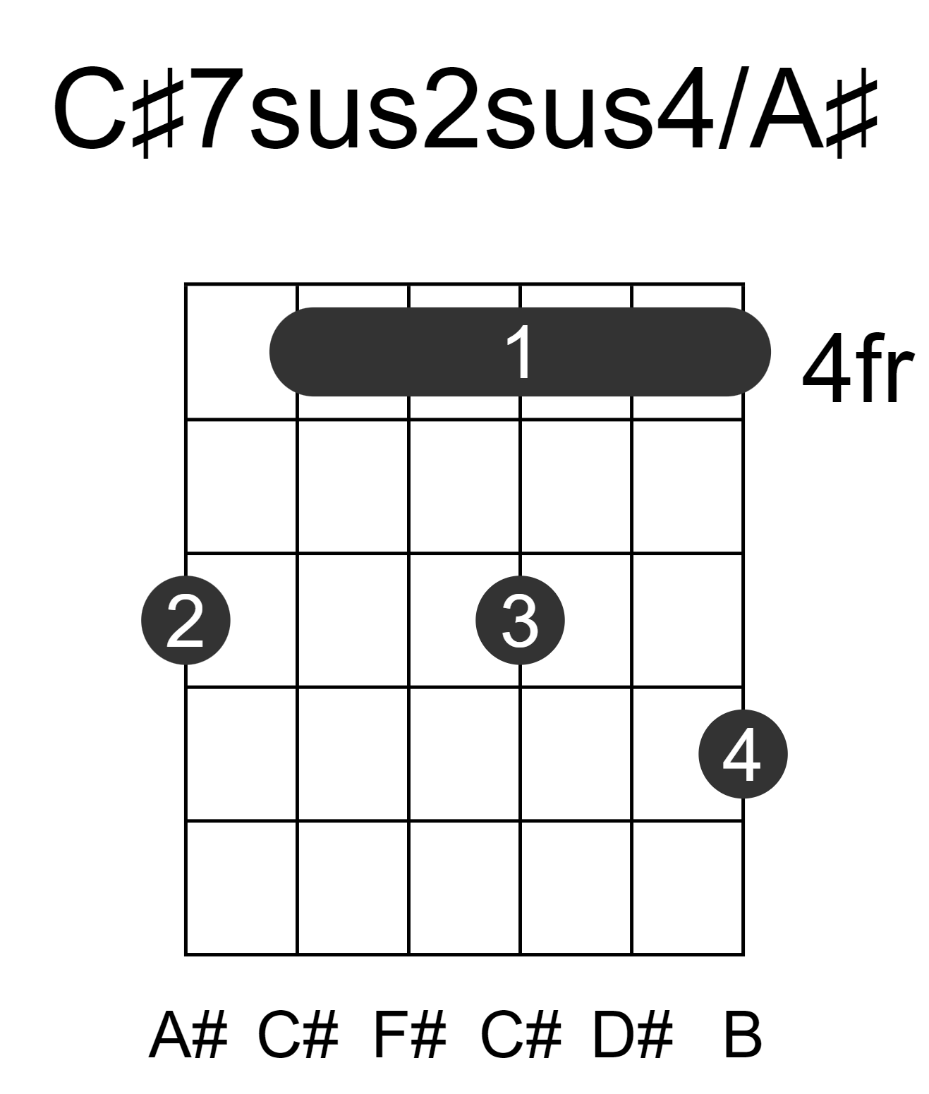 C#7sus2sus4/A#