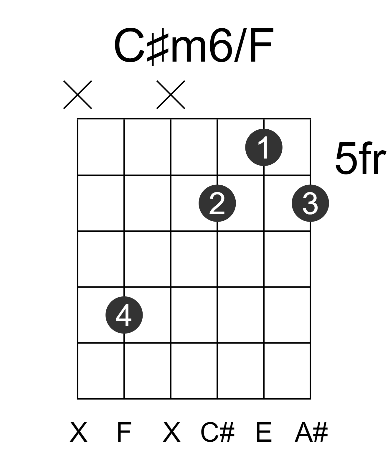 C#m6/F