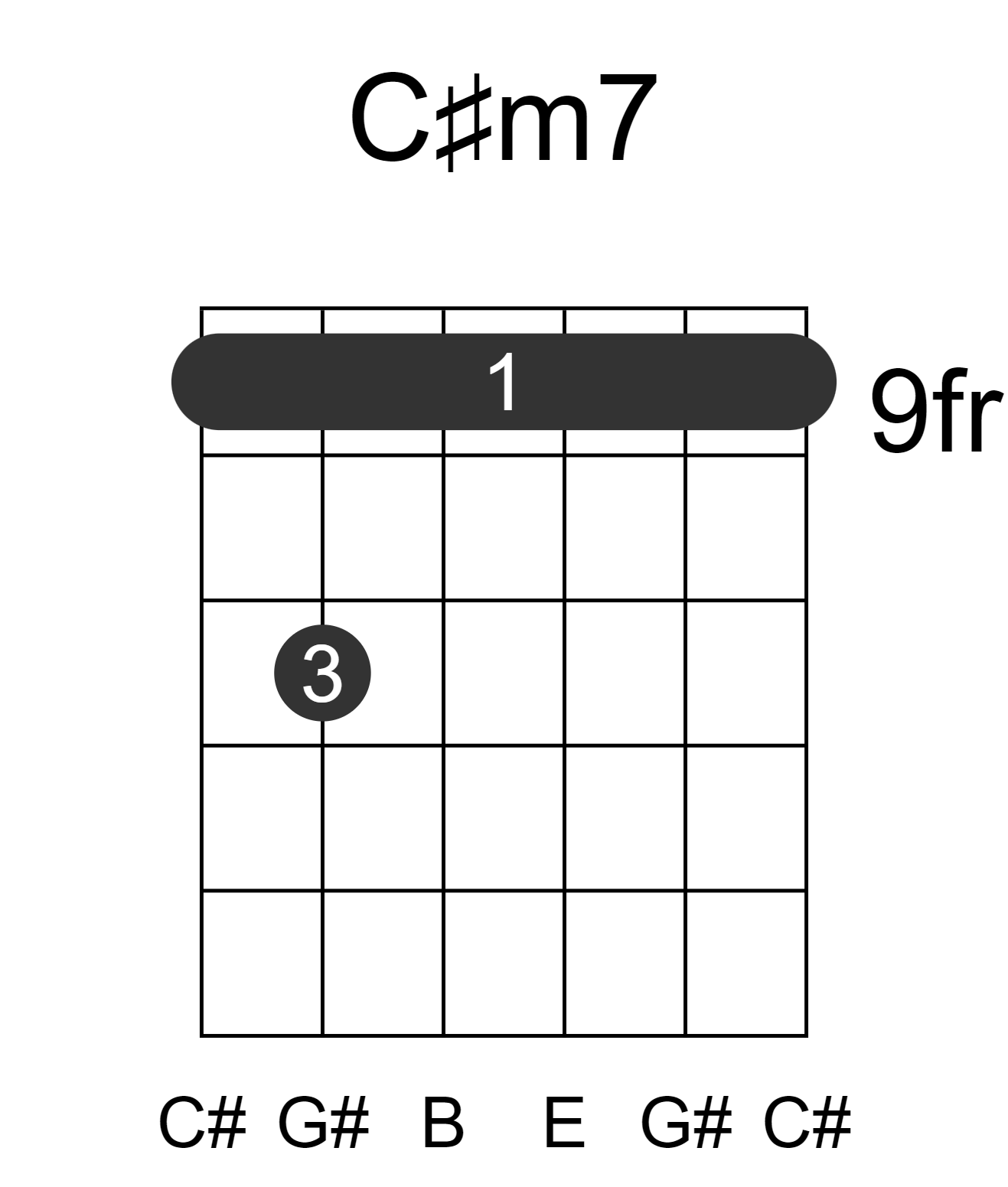 C#m7