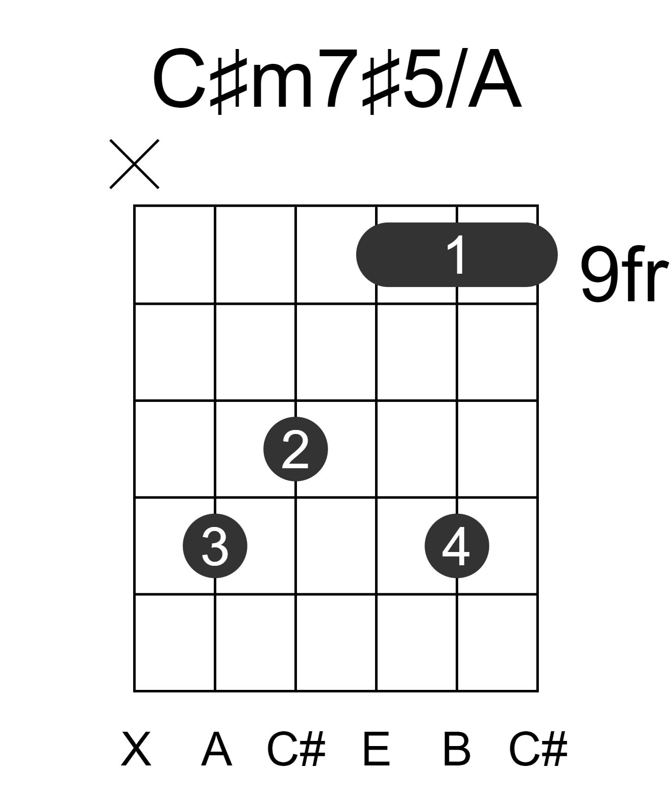C#m7#5/A