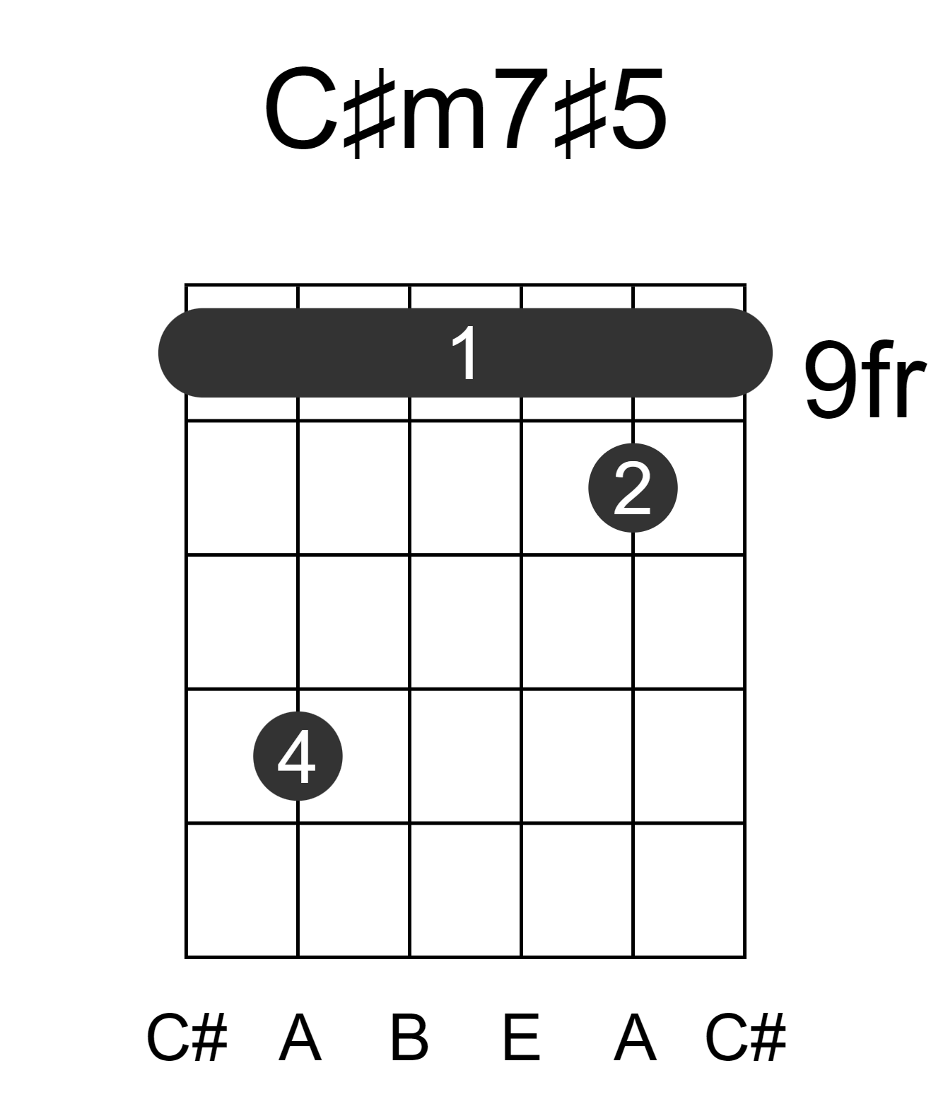 C#m7#5