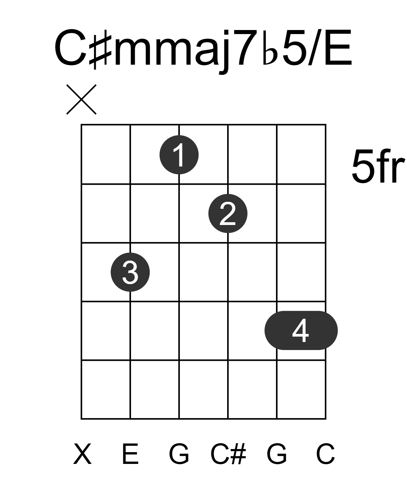 C#mmaj7b5/E