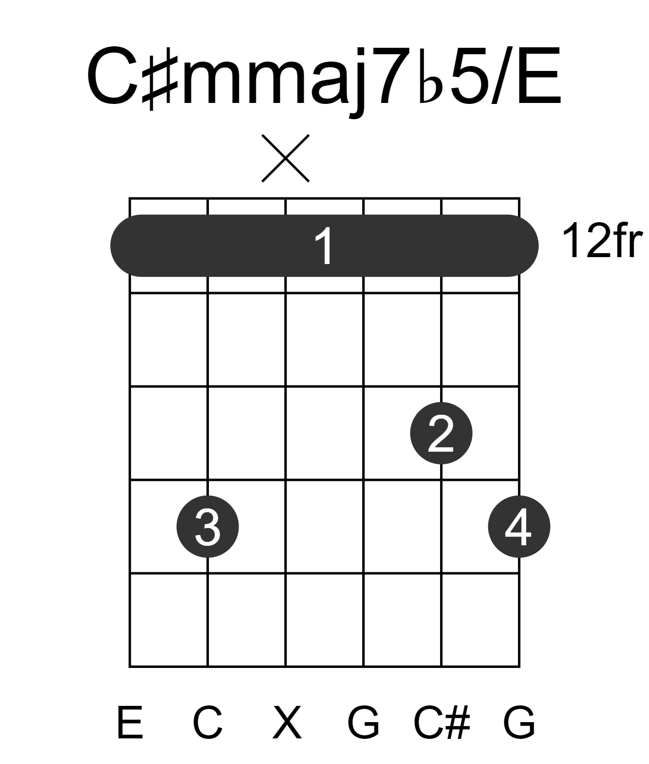 C#mmaj7b5/E