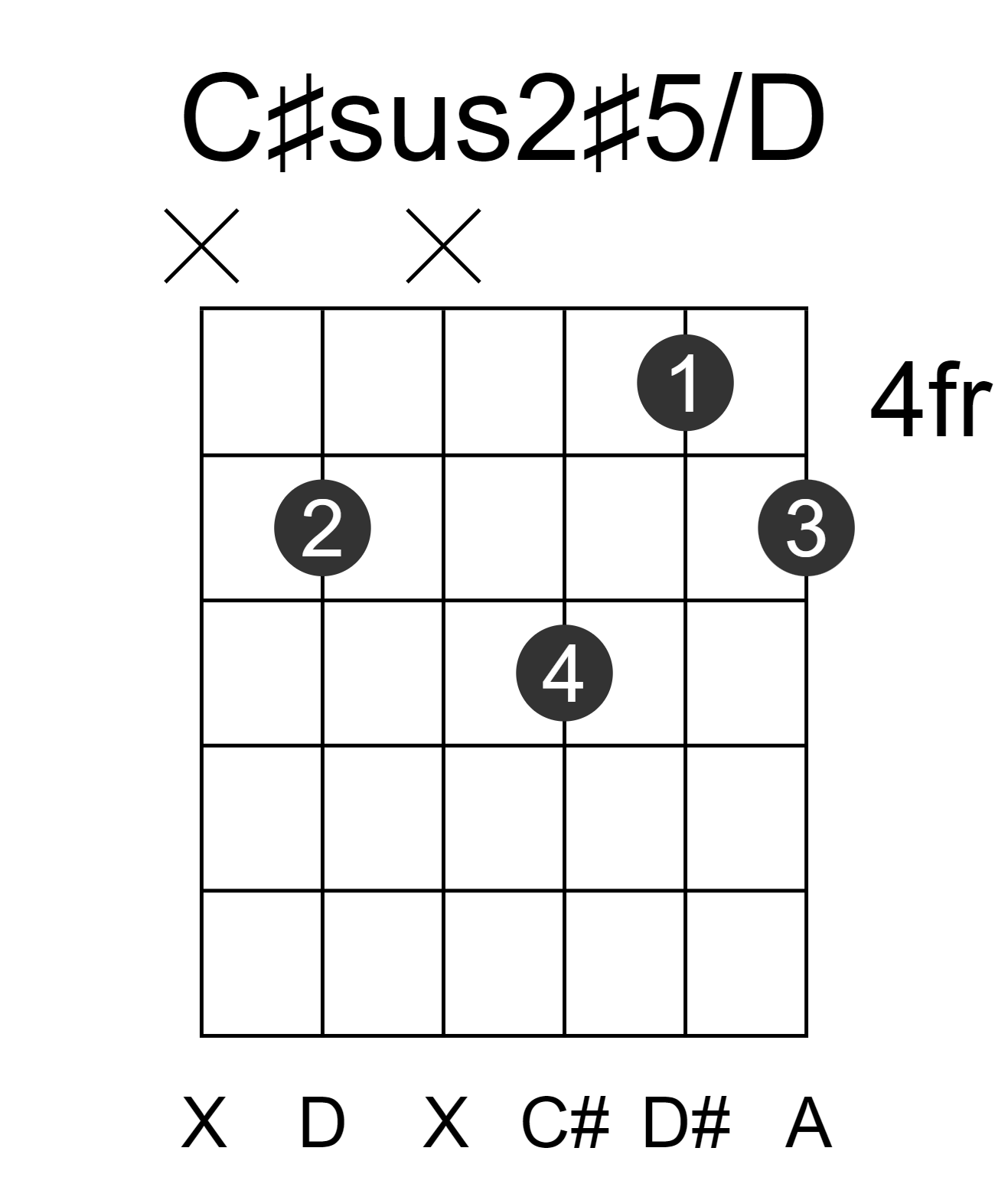 C#sus2#5/D
