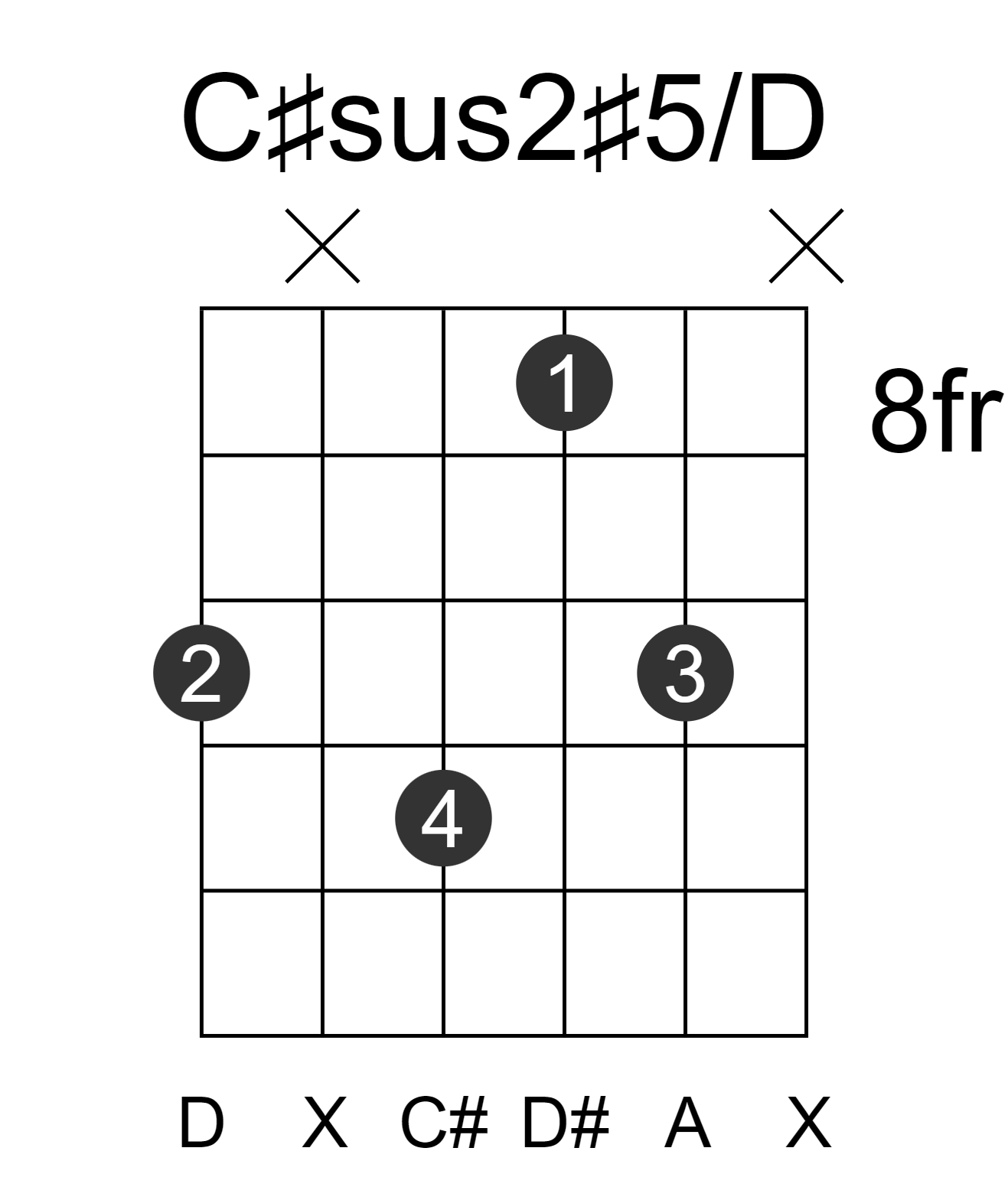 C#sus2#5/D