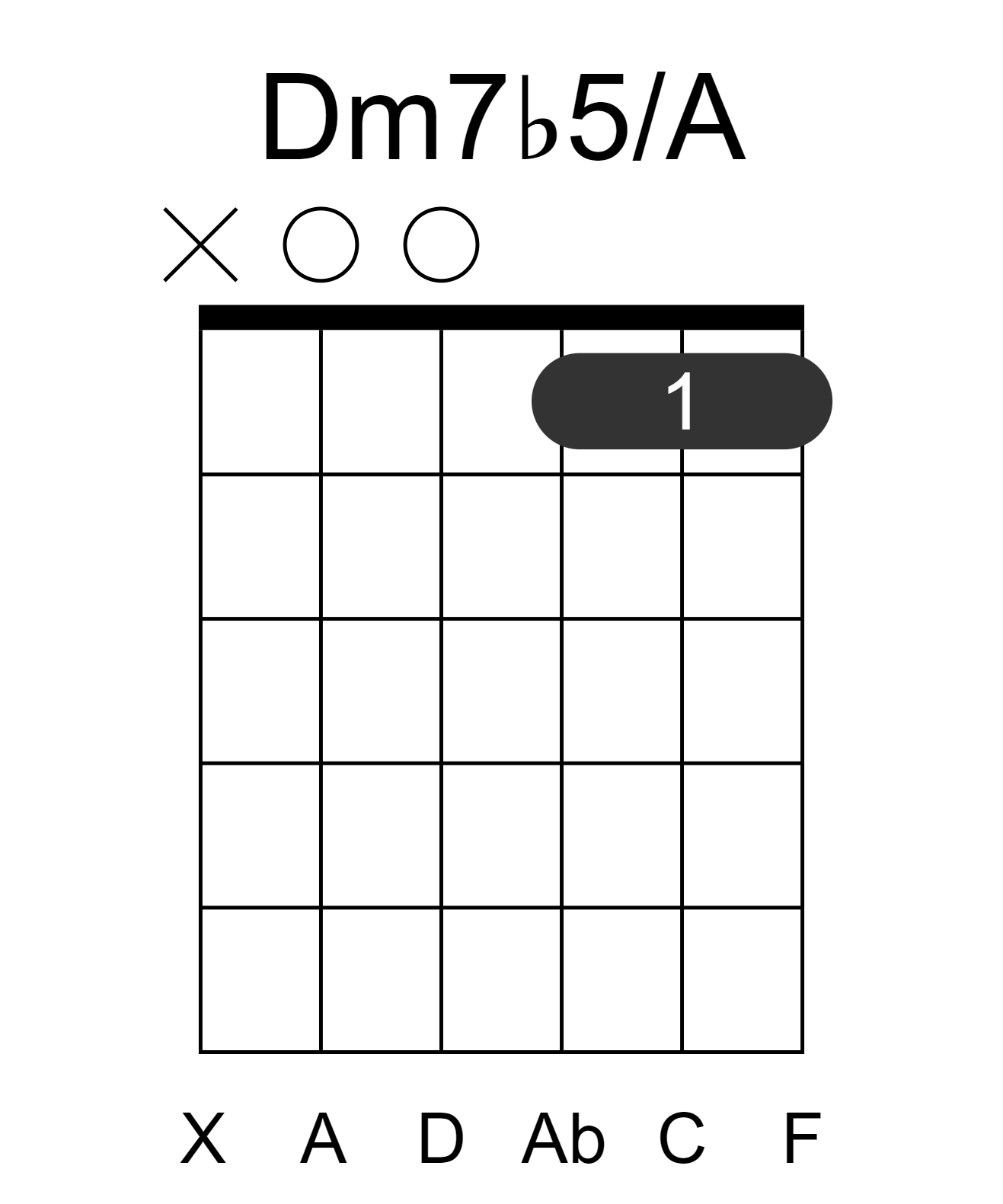 Dm7b5/A
