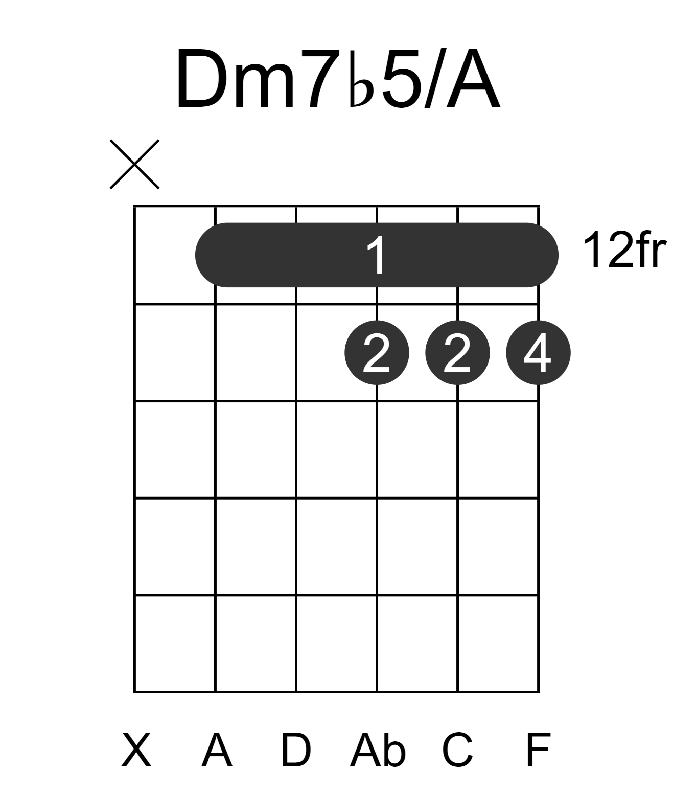 Dm7b5/A