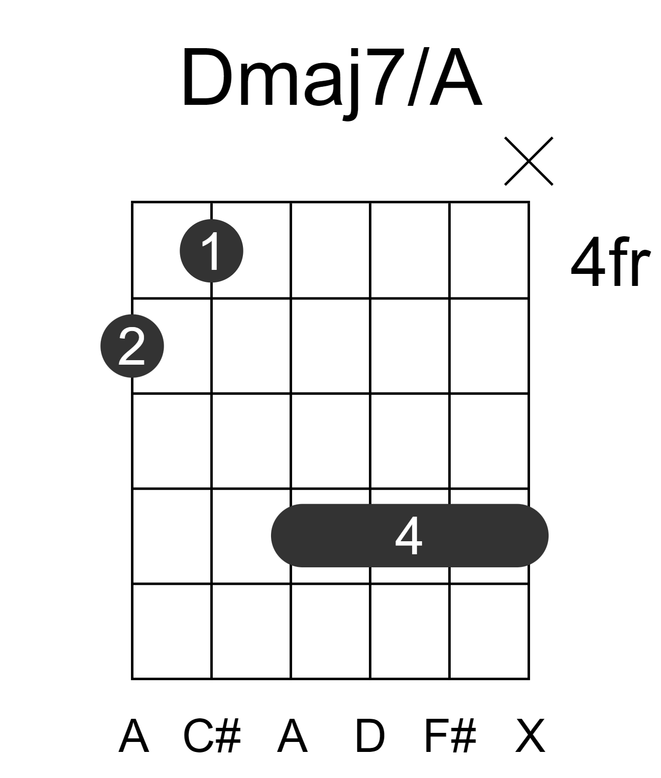 Dmaj7/A