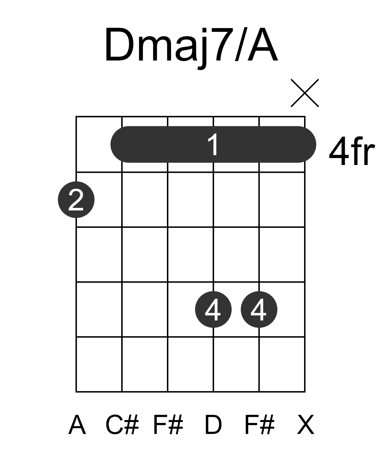 Dmaj7/A