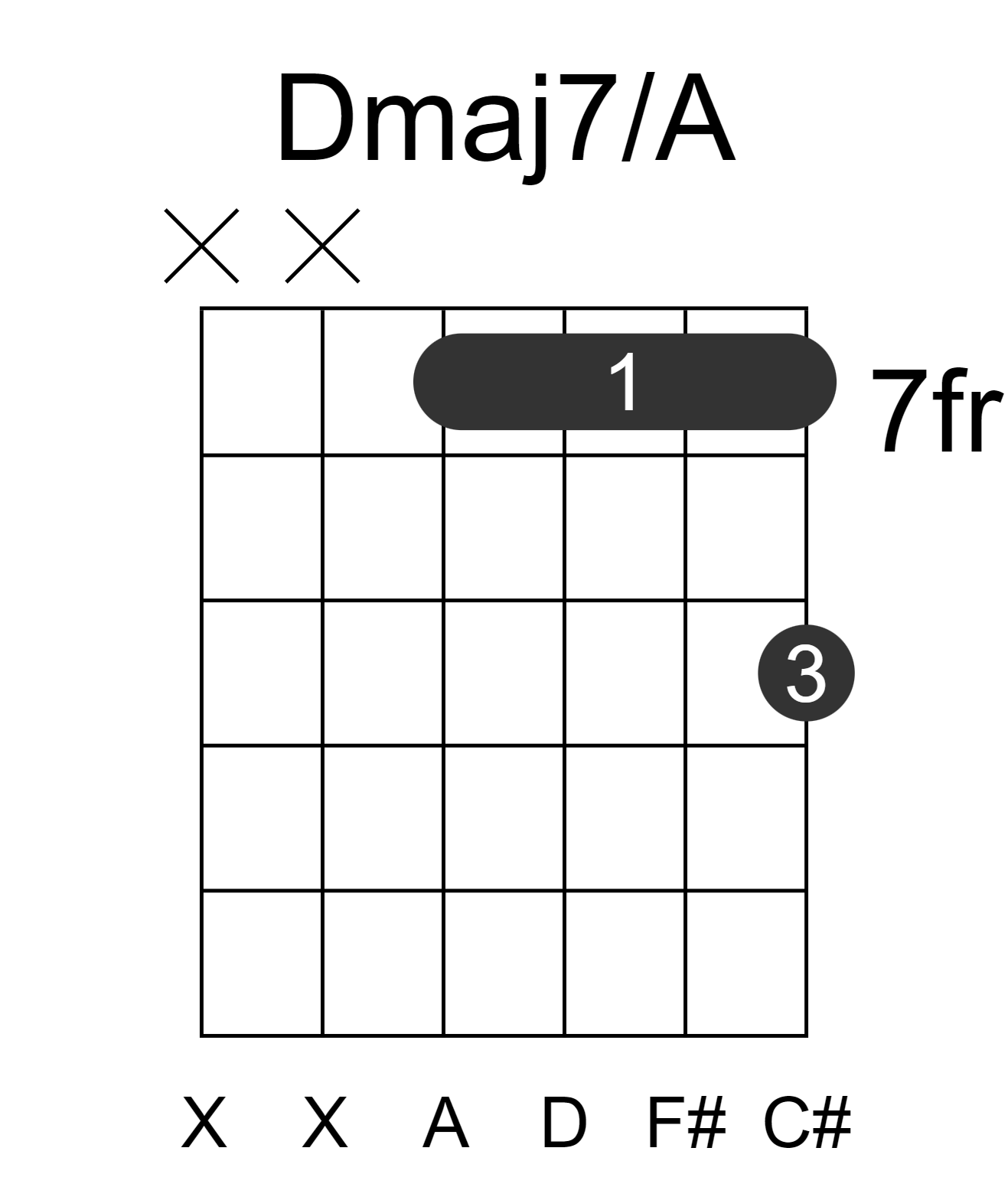 Dmaj7/A