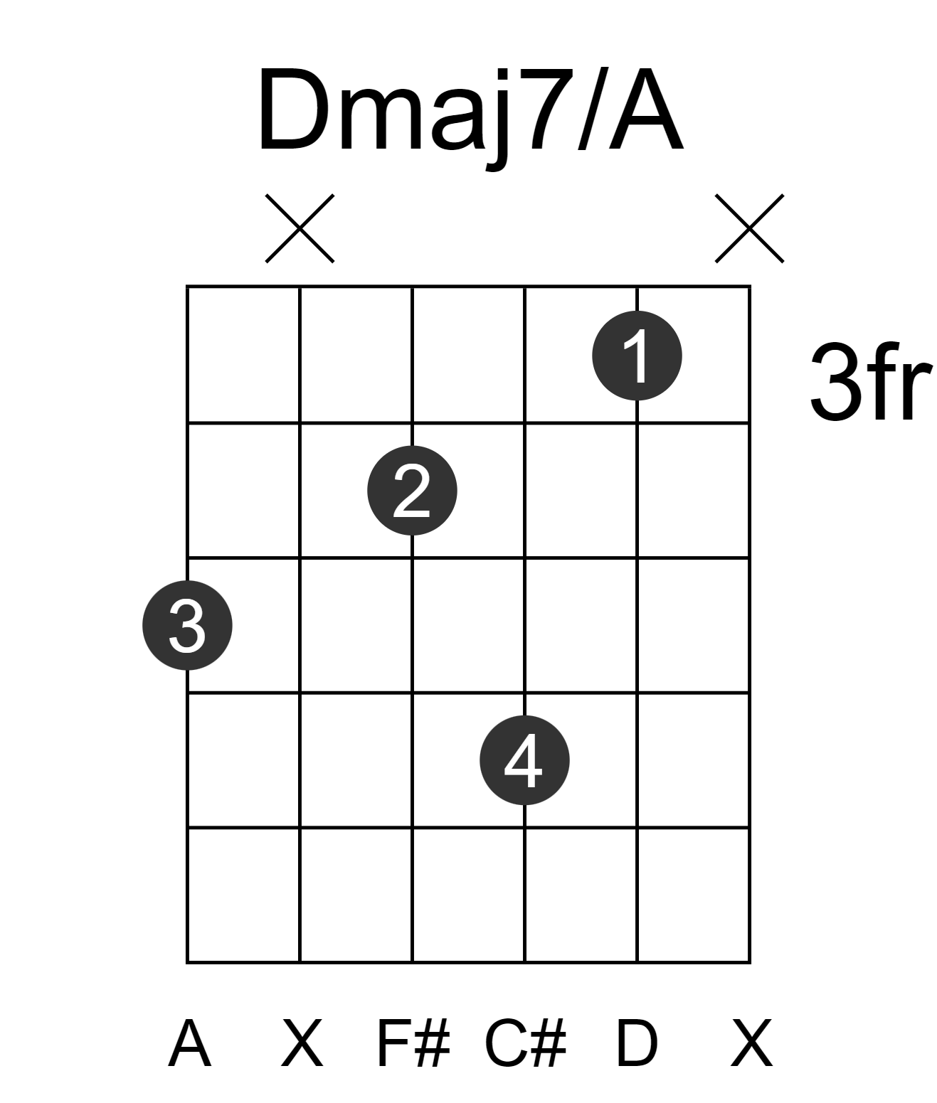 Dmaj7/A