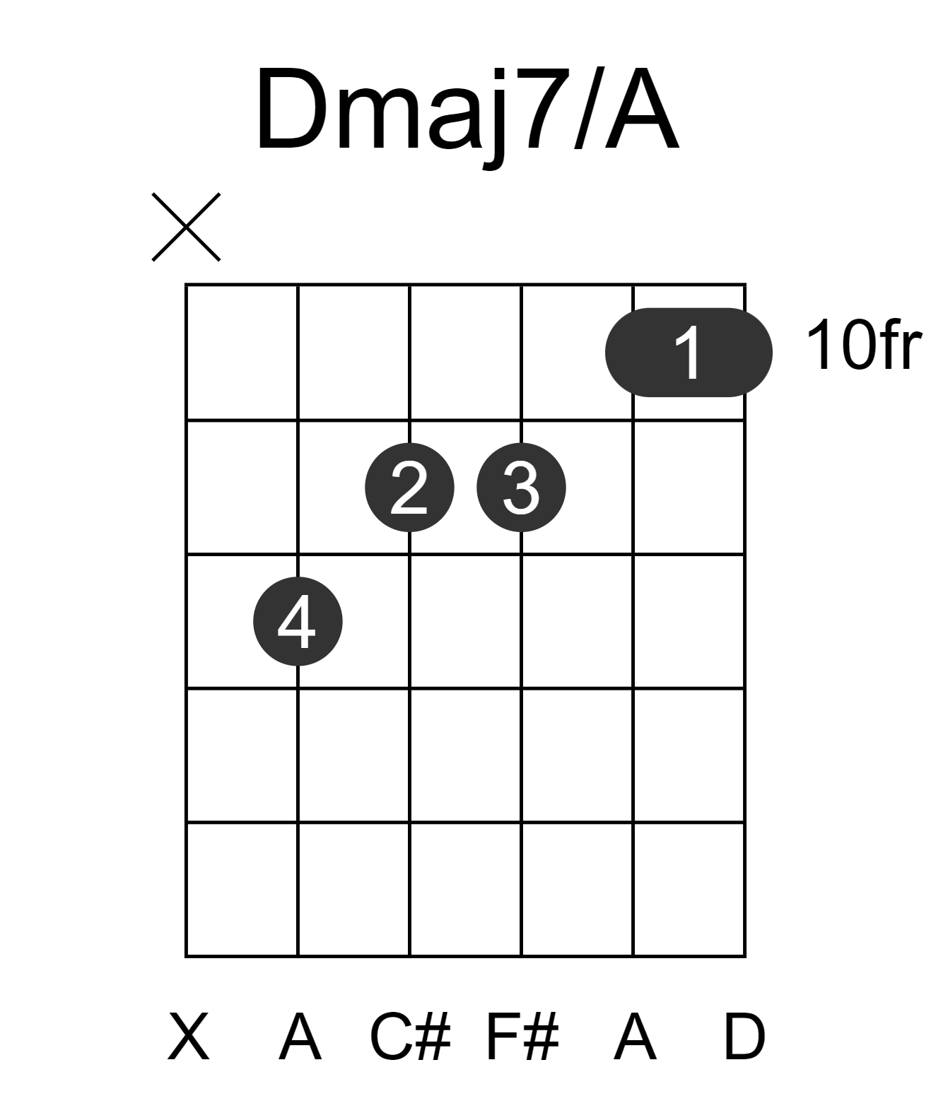 Dmaj7/A