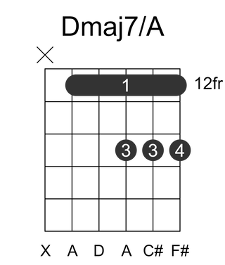 Dmaj7/A