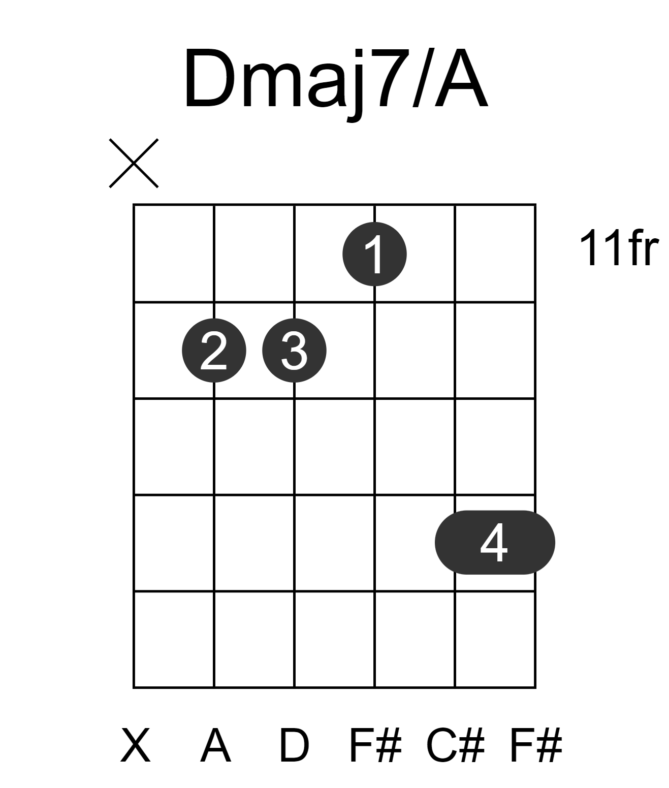 Dmaj7/A