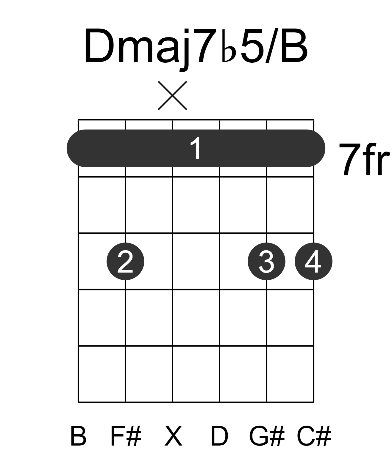 Dmaj7b5/B