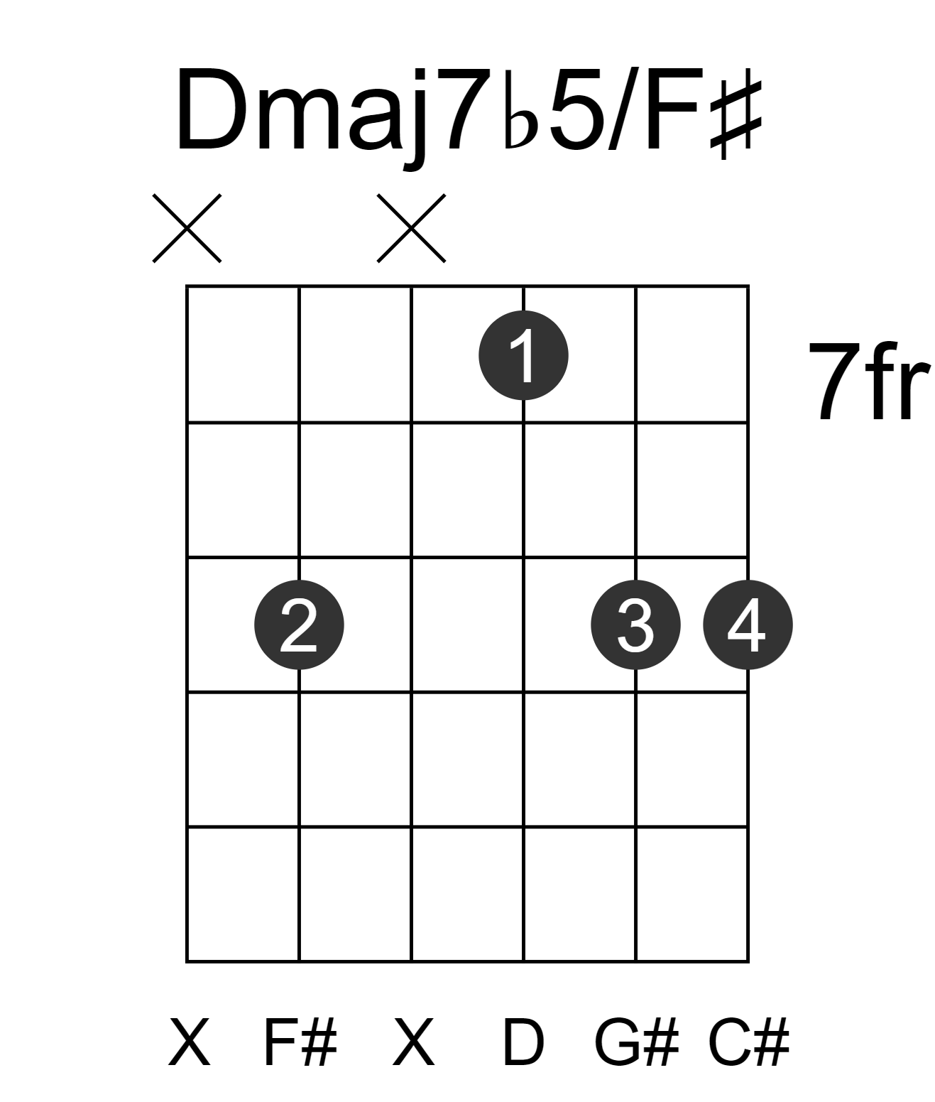 Dmaj7b5/F#