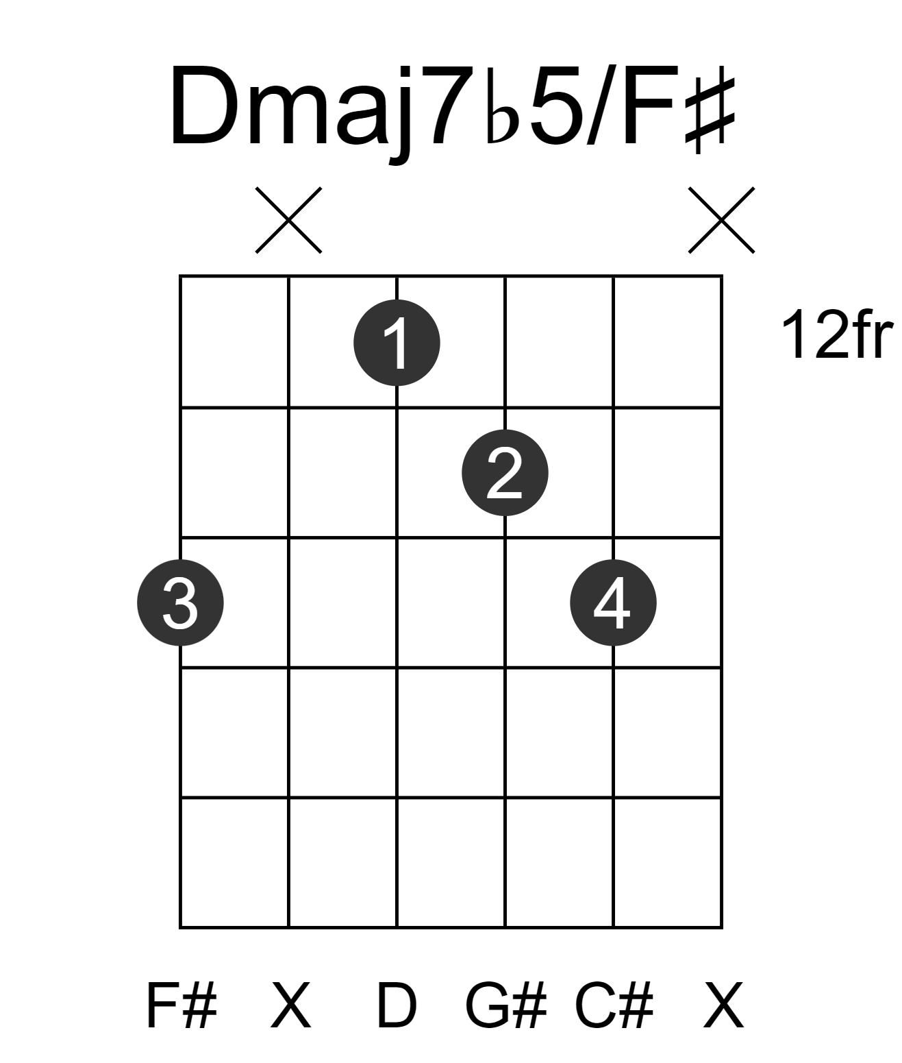 Dmaj7b5/F#