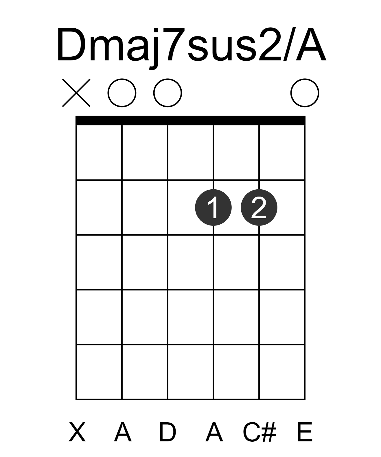 Dmaj7sus2/A