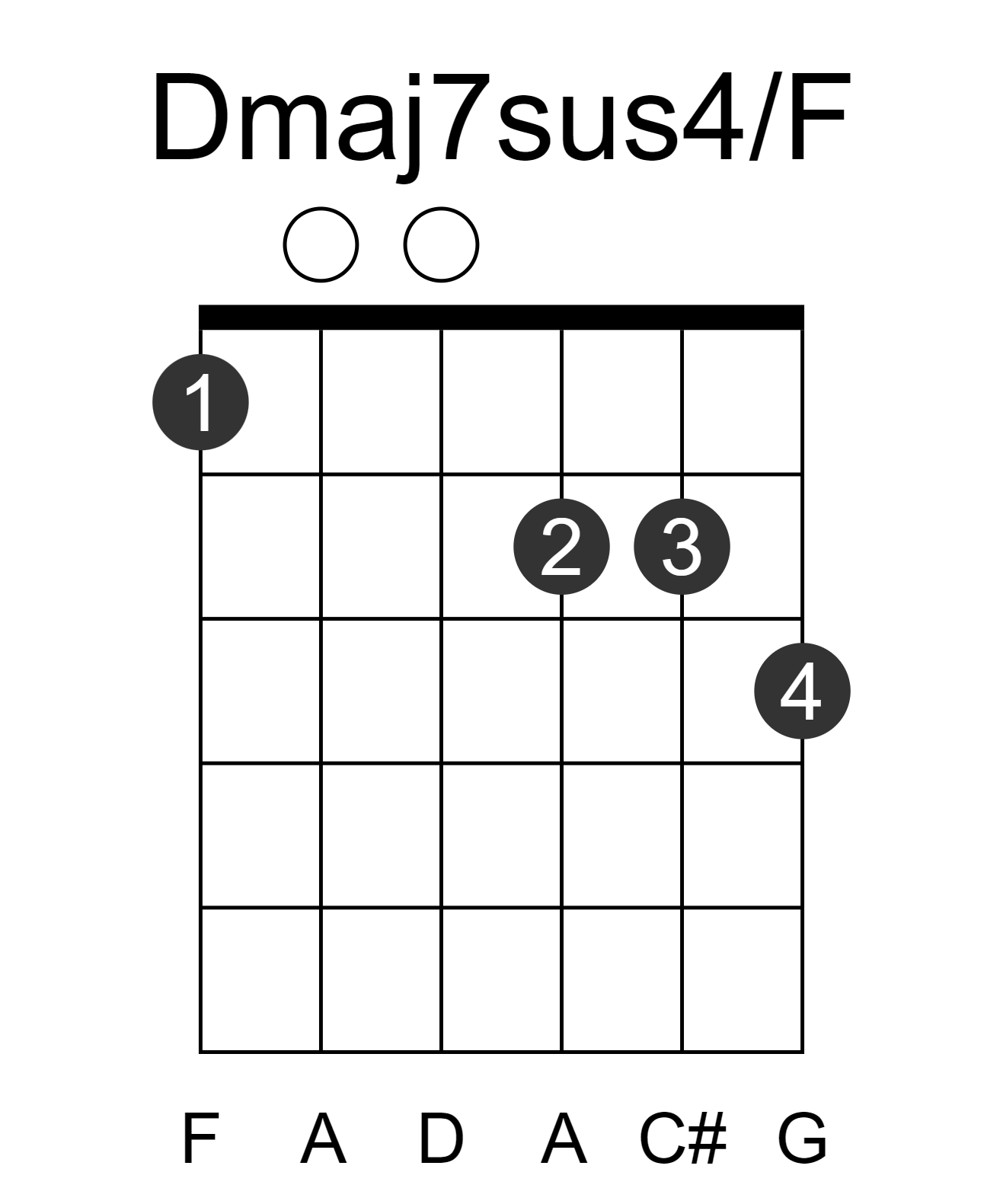 Dmaj7sus4/F