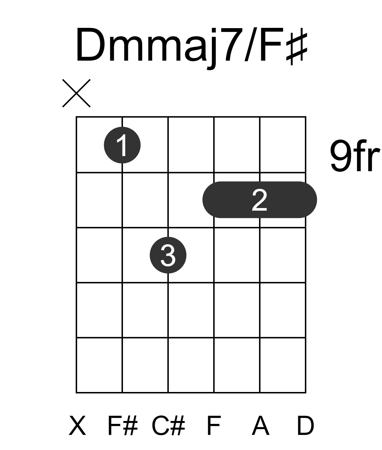 Dmmaj7/F#