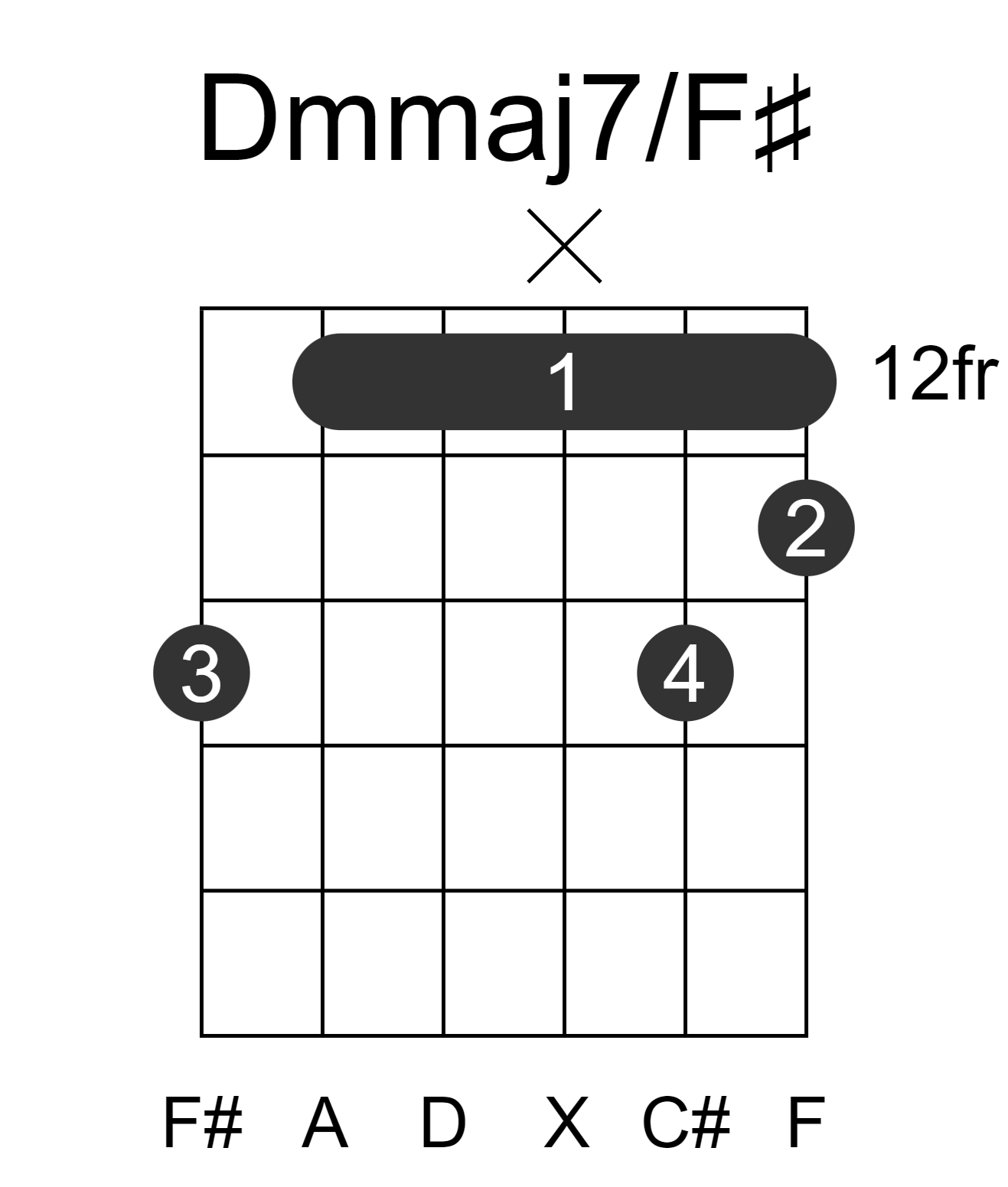 Dmmaj7/F#