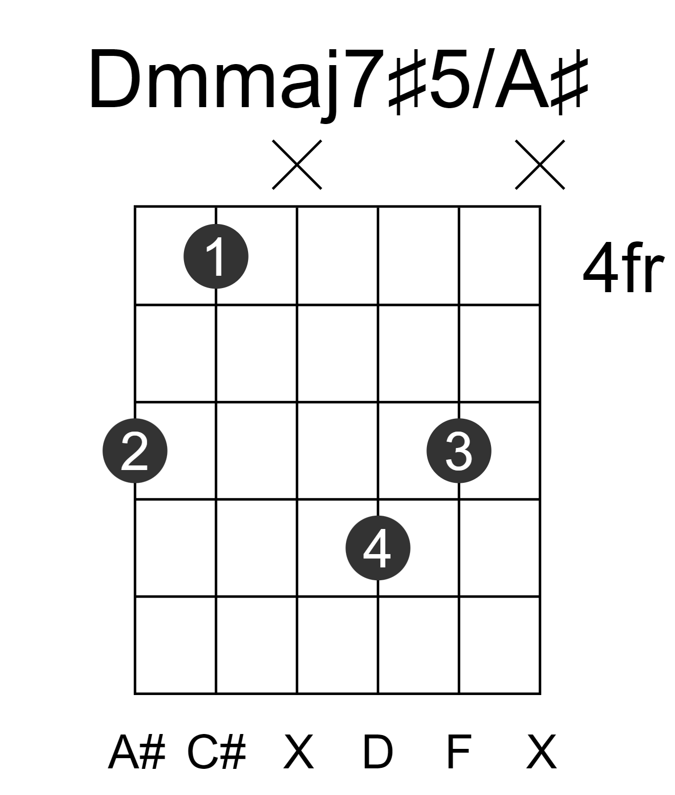 Dmmaj7#5/A#
