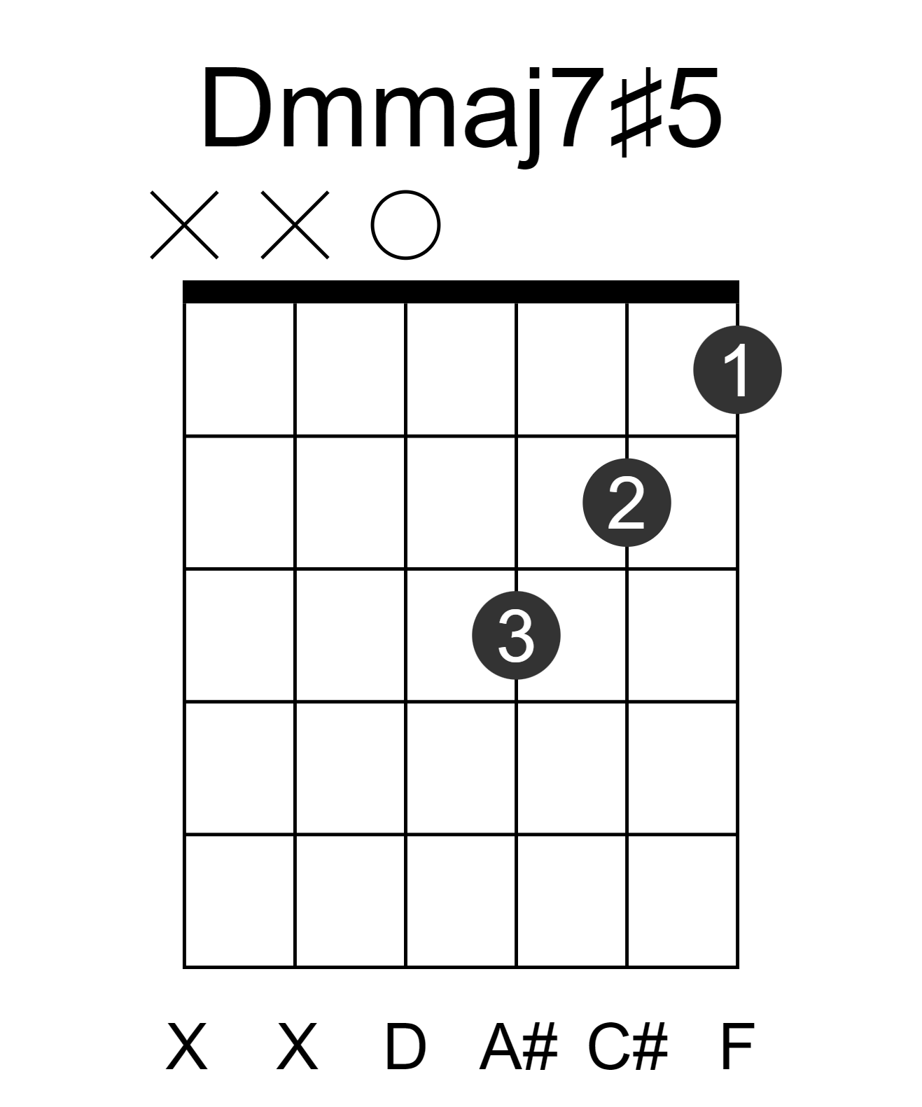 Dmmaj7#5